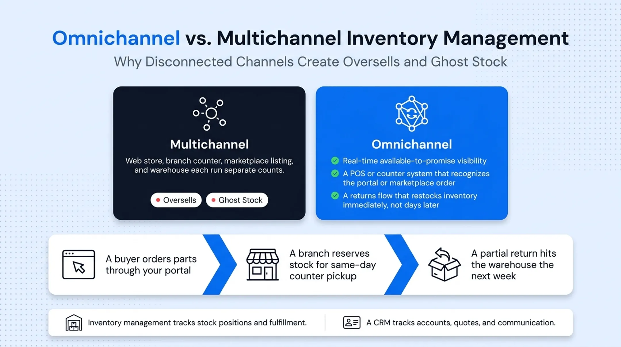 Omnichannel versus multichannel inventory data flow comparison diagram