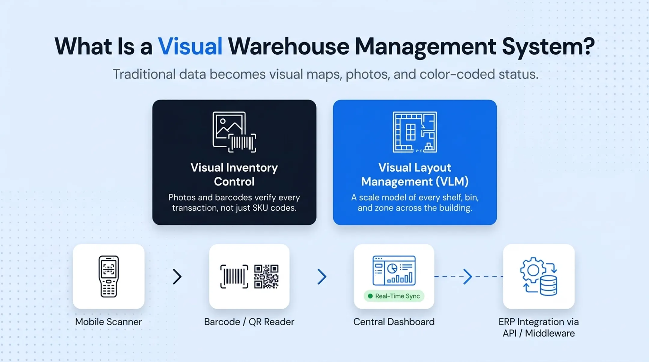 Visual WMS layers showing inventory control and layout management components