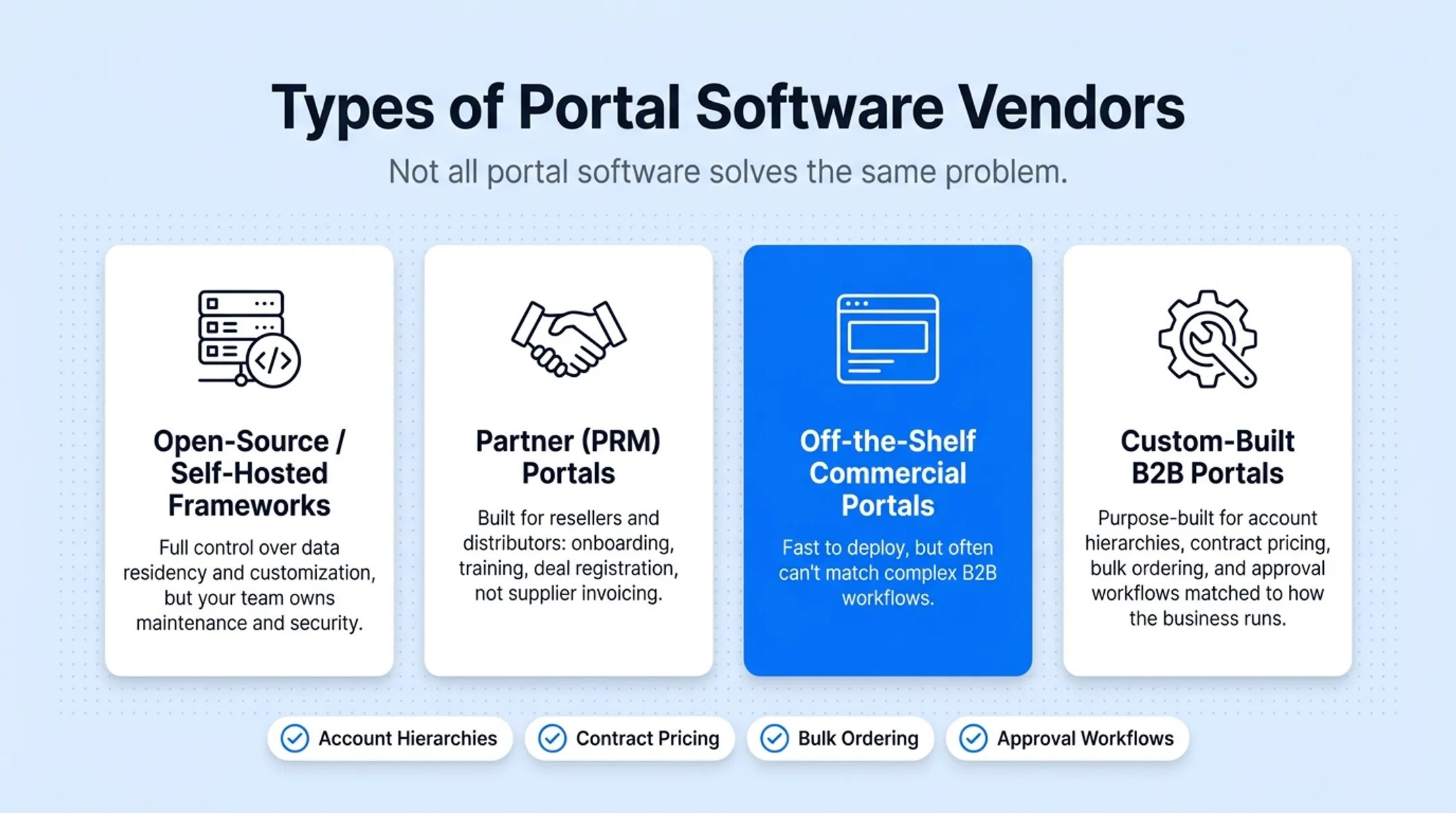 Four categories of portal software vendors by use case