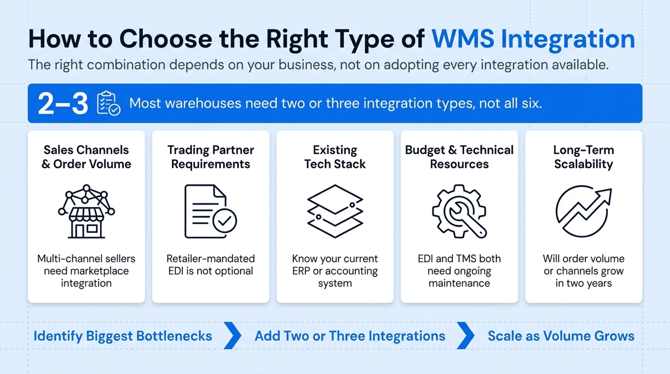 Five factors for choosing right WMS integration decision framework