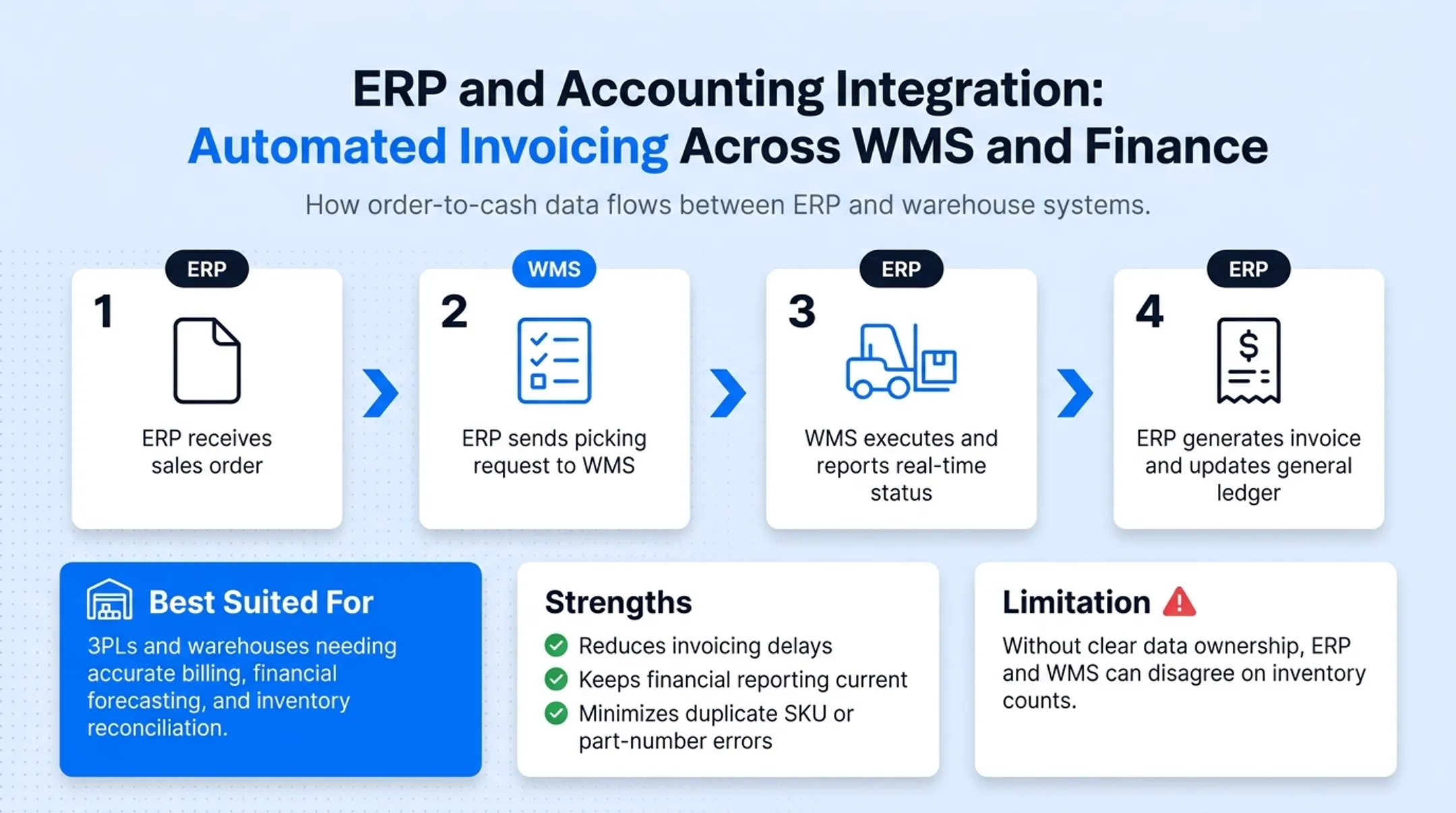 ERP to WMS order fulfillment data flow process diagram