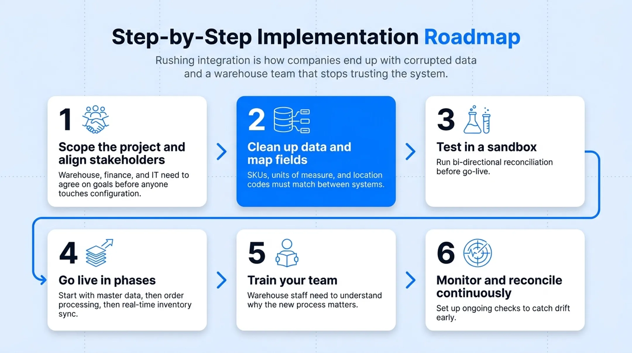 Six-step WMS-ERP implementation roadmap from scoping to monitoring