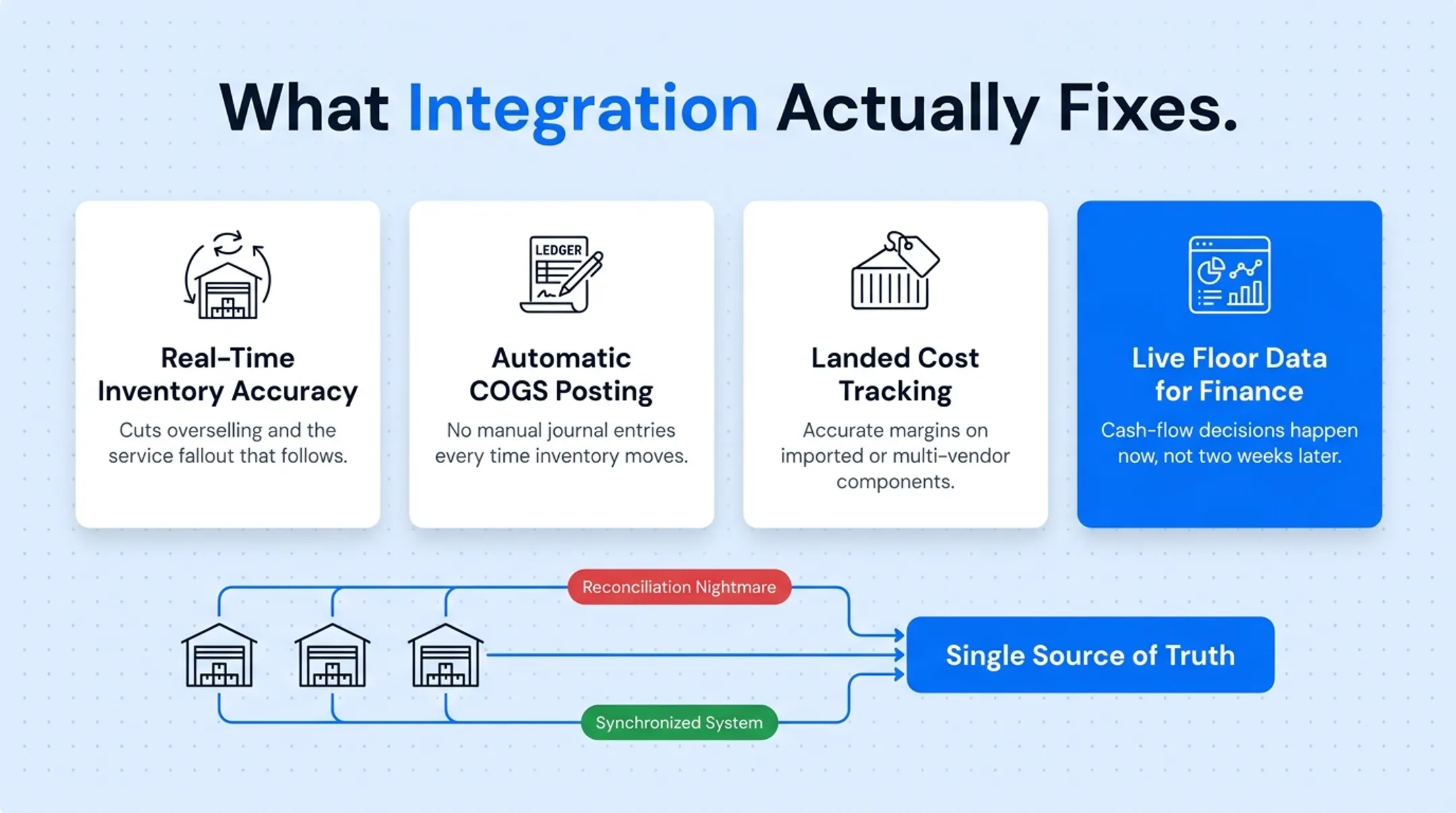 Business impact of disconnected WMS and ERP systems on operations