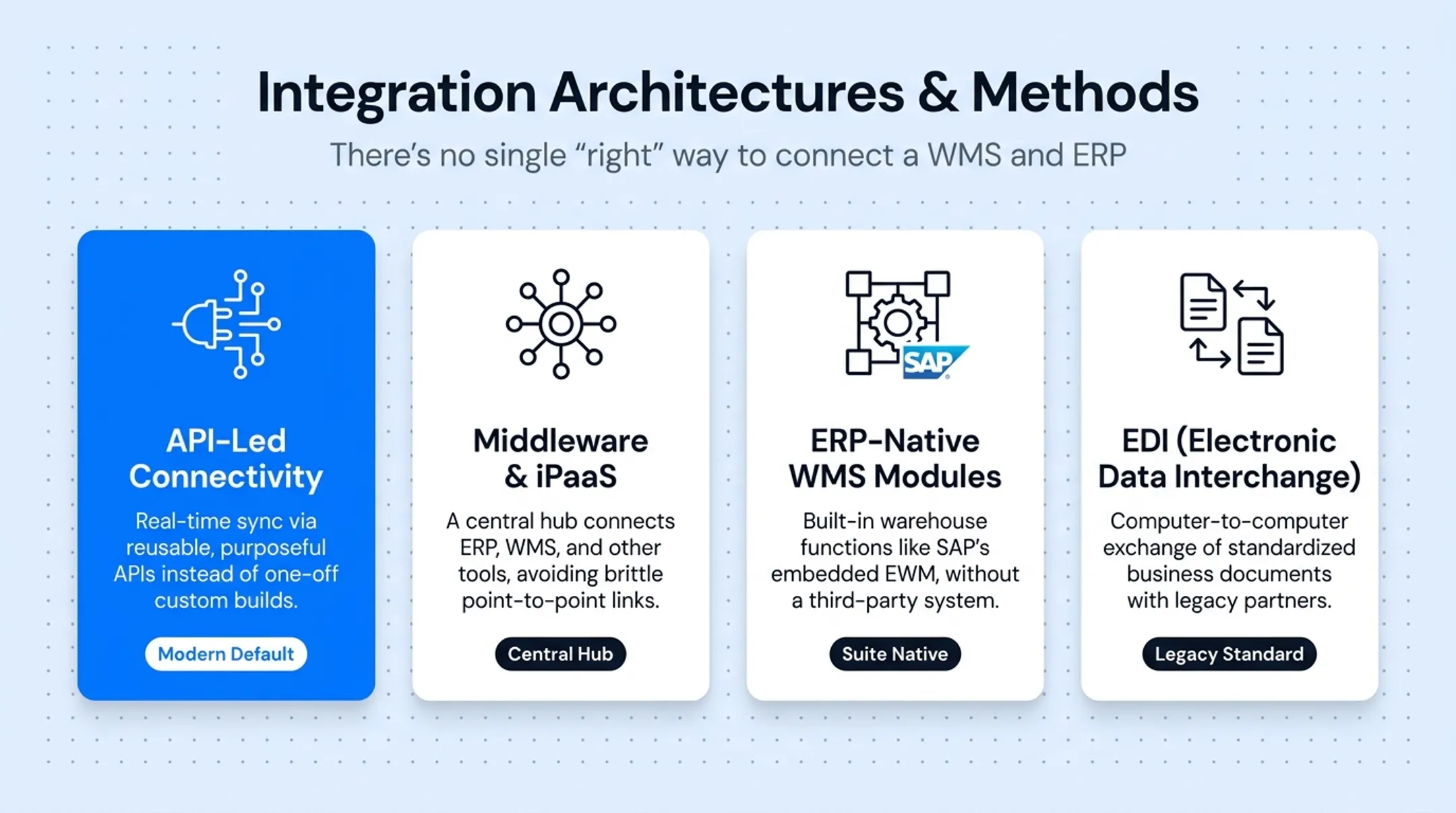 Four WMS-ERP integration architecture methods comparison chart