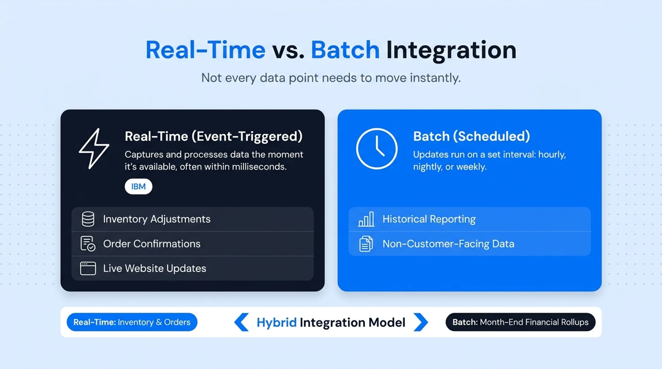 Real-time versus batch data integration comparison for WMS-ERP sync