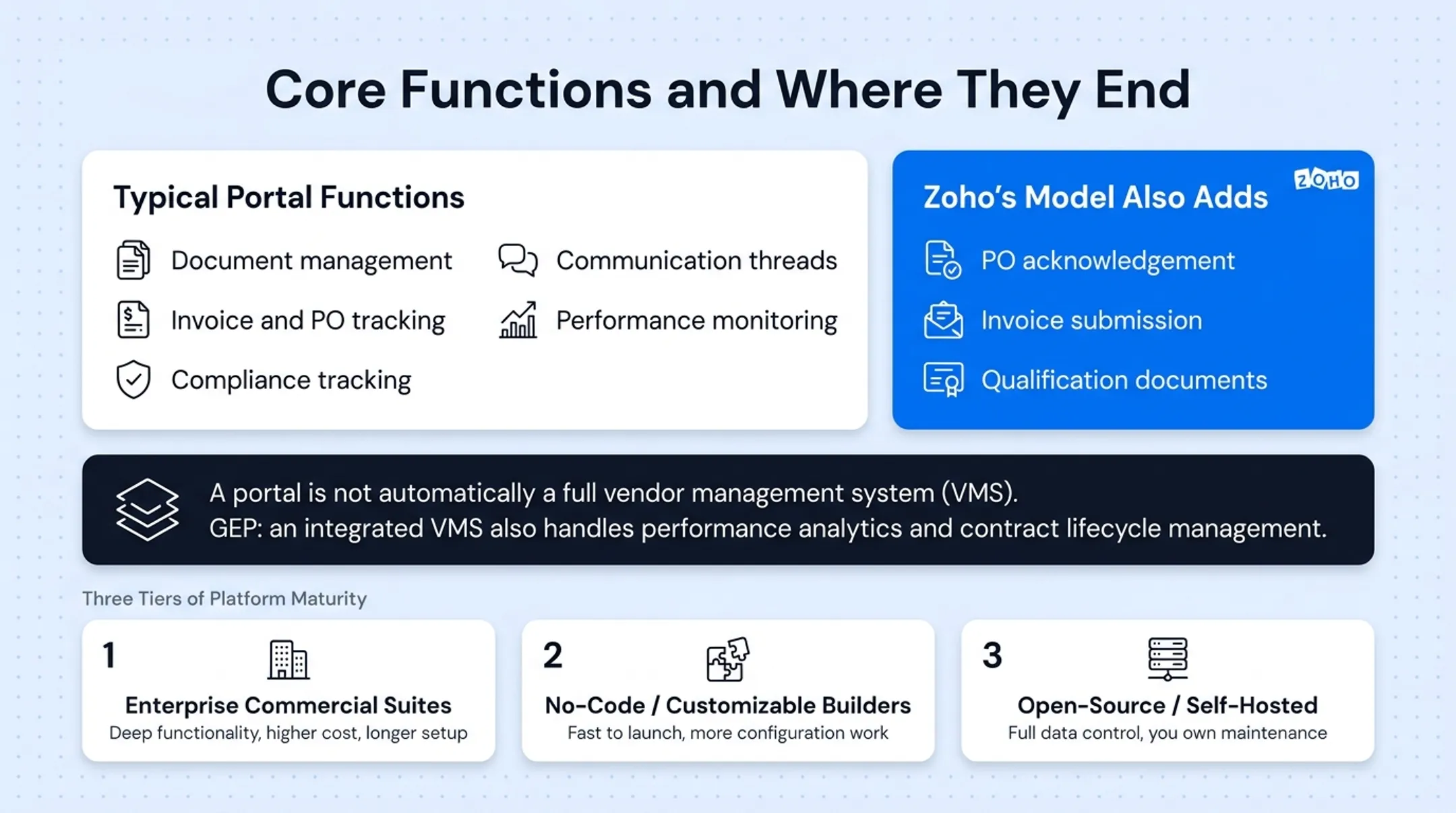 Three tiers of portal software platform maturity comparison