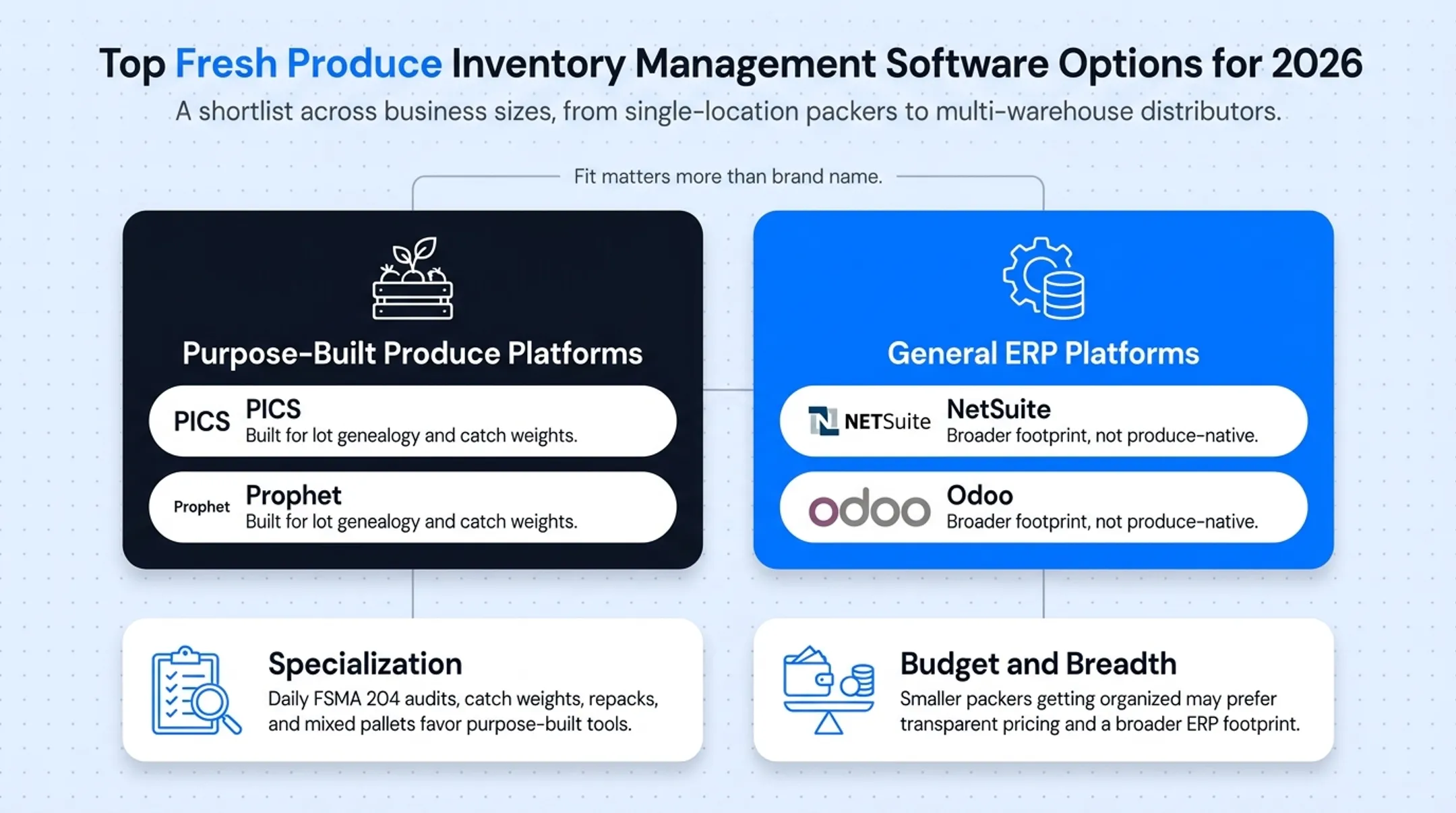 Comparison chart of top five fresh produce inventory software platforms