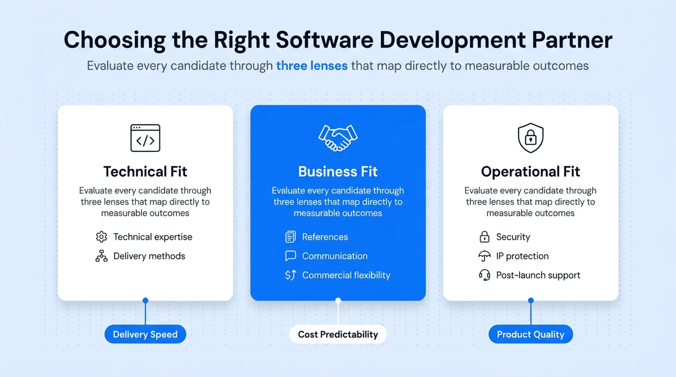 Technical business and operational fit framework for evaluating development partners