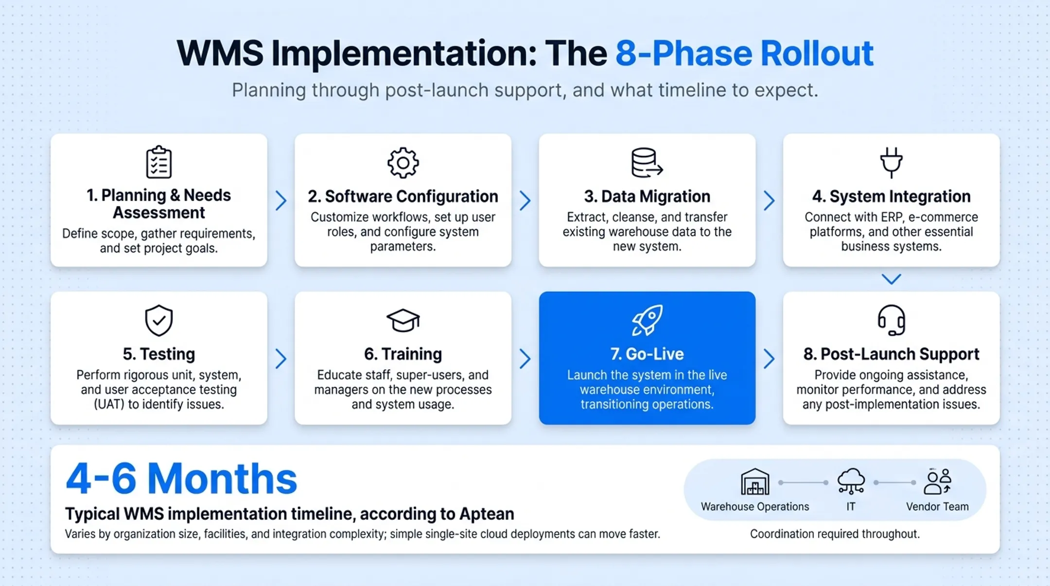 8-phase WMS implementation process from planning to post-launch support