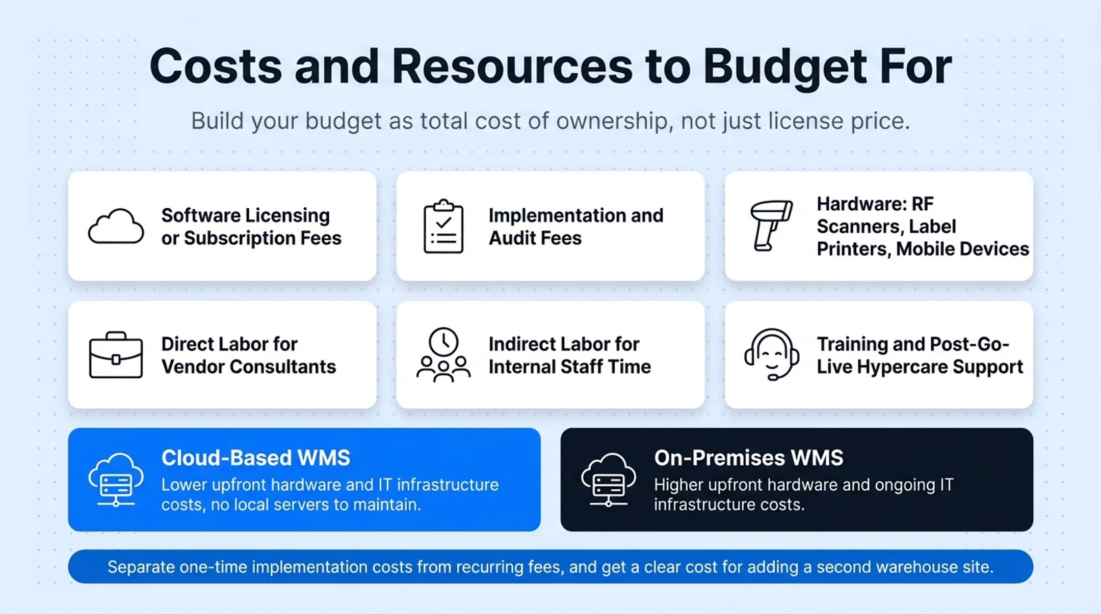 WMS total cost of ownership breakdown by budget category