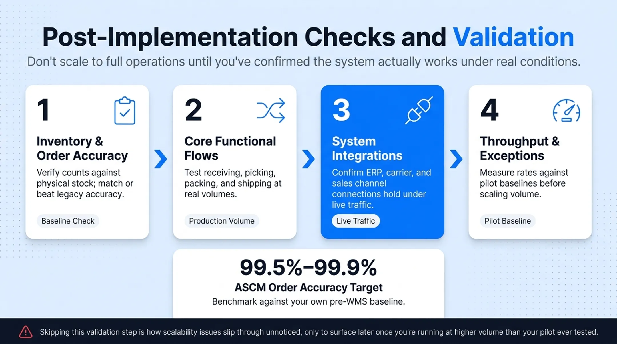 Post-implementation WMS validation checklist with key performance benchmarks