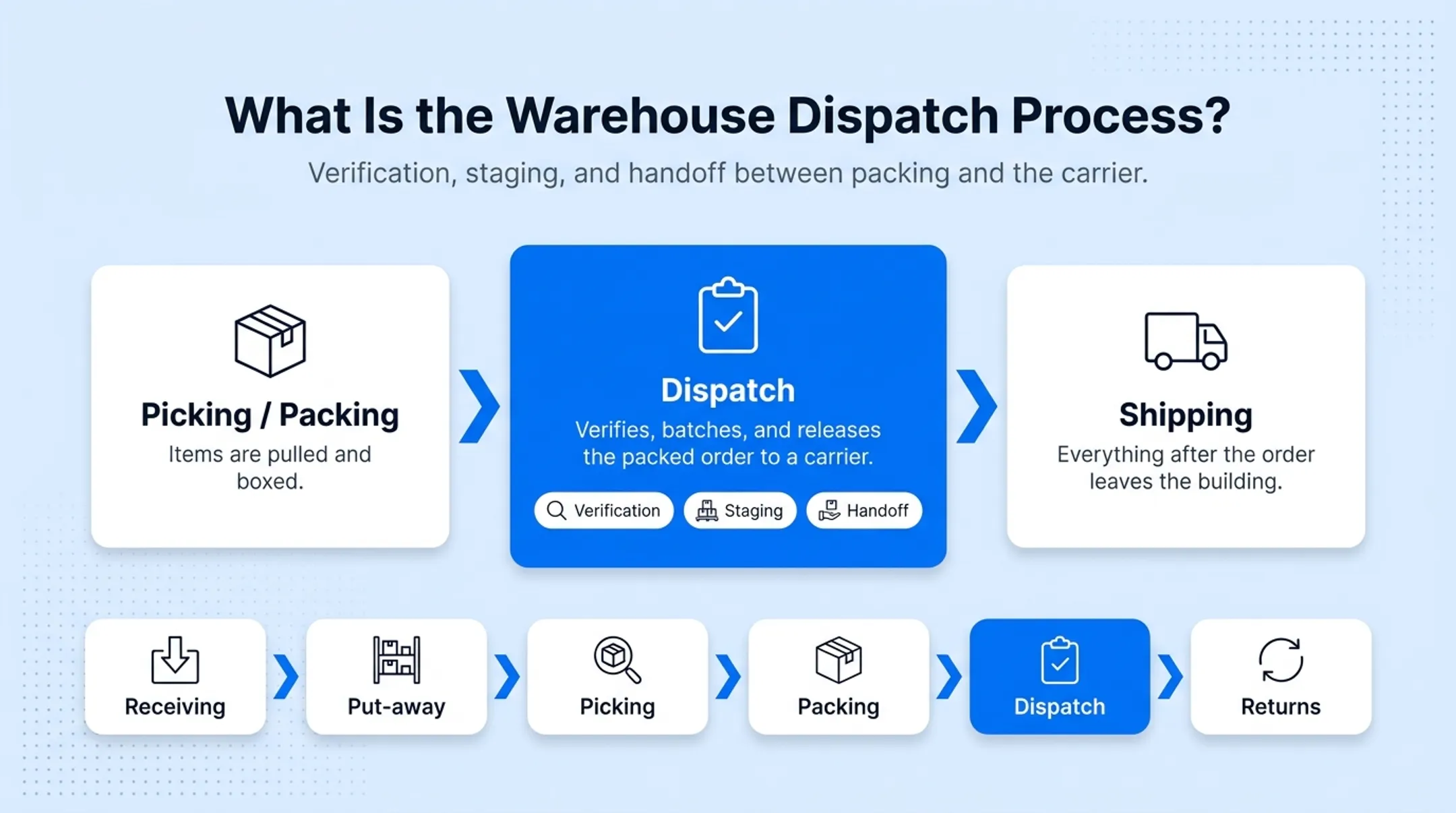 Warehouse order fulfillment workflow from receiving to returns stages