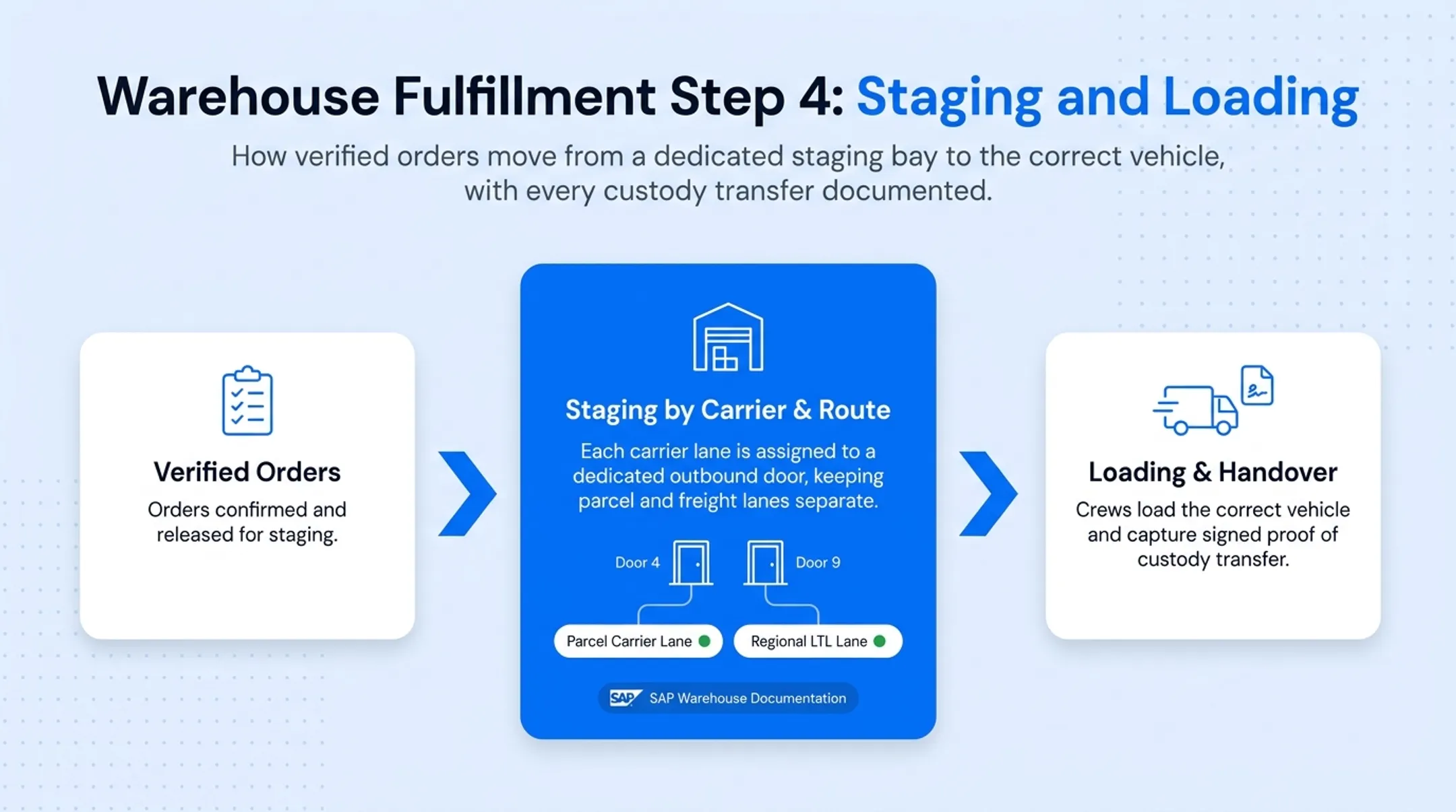 4-step warehouse dispatch process from prioritization to loading