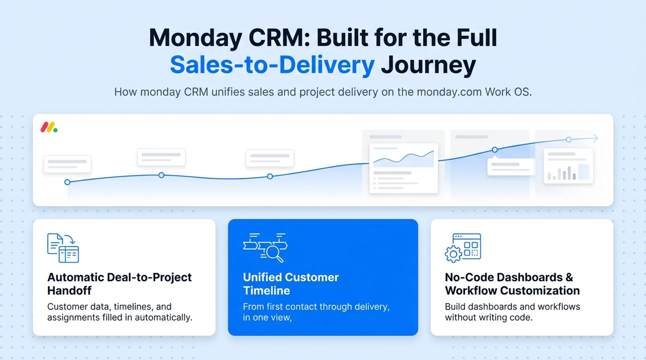 monday CRM deal-to-project handoff and unified customer timeline features