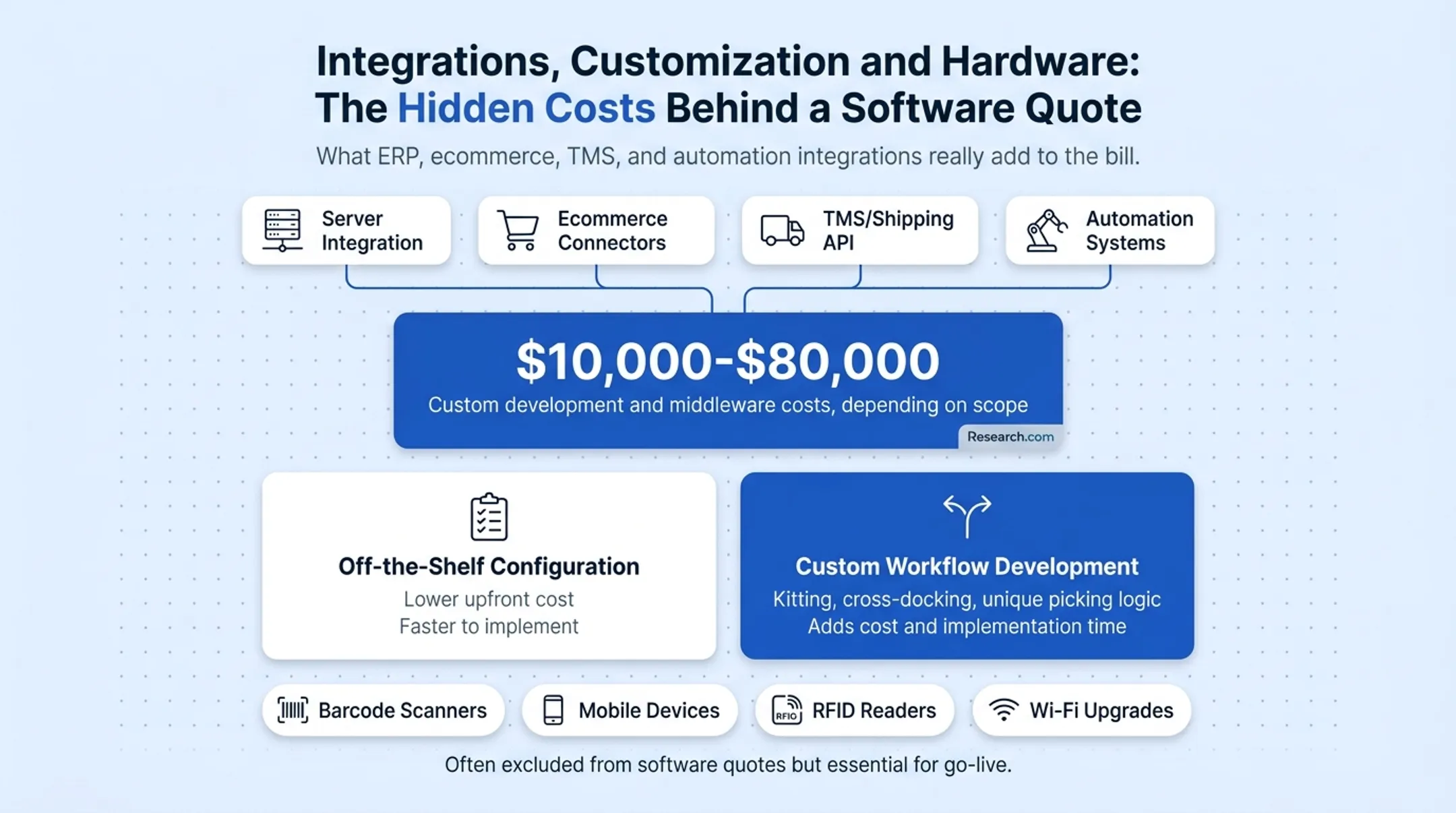 Key factors affecting WMS cost including users deployment and integrations