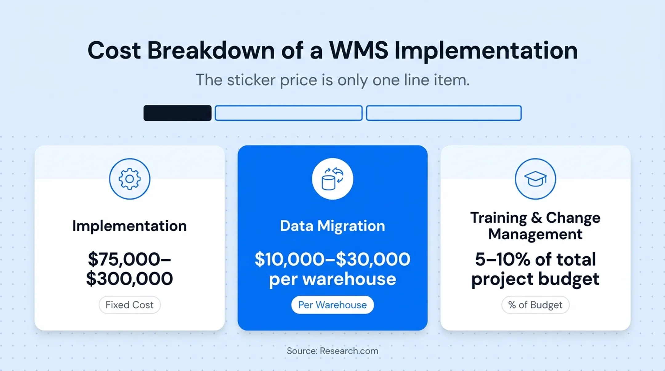 WMS implementation cost breakdown by category one-time versus recurring