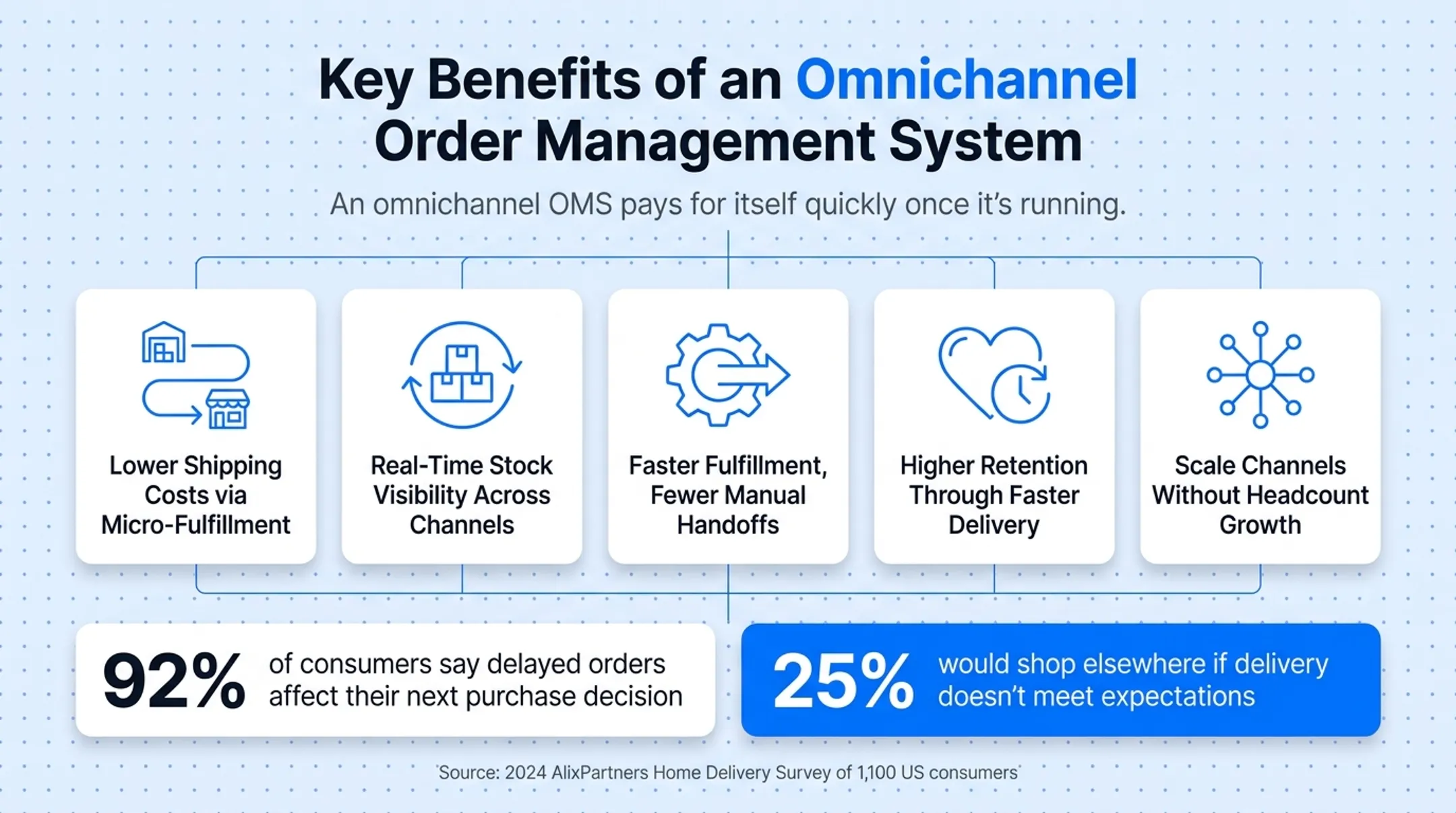Delivery speed impact on customer retention and repeat purchase statistics