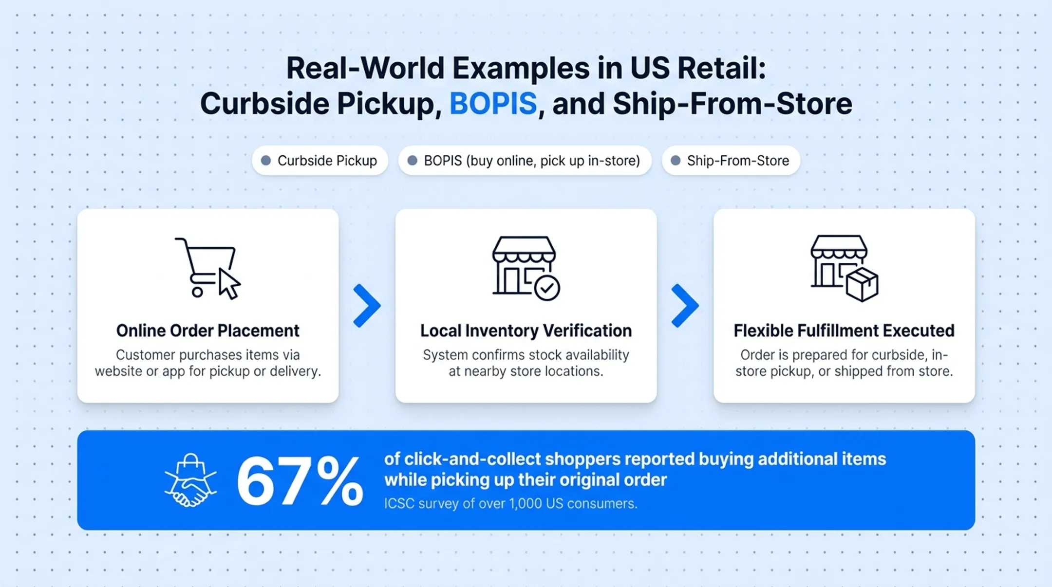 BOPIS curbside pickup fulfillment workflow from online order to store pickup