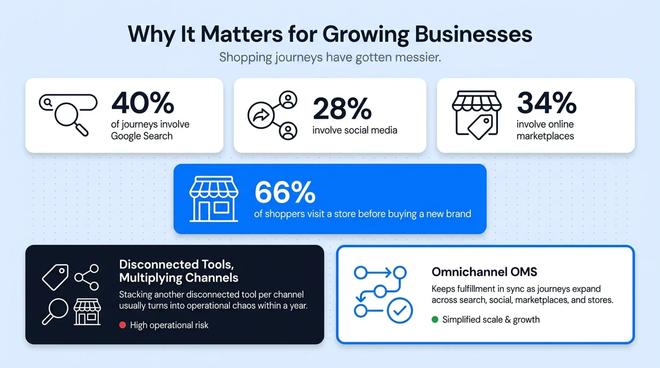 Consumer shopping journey channels statistics across search social and marketplaces