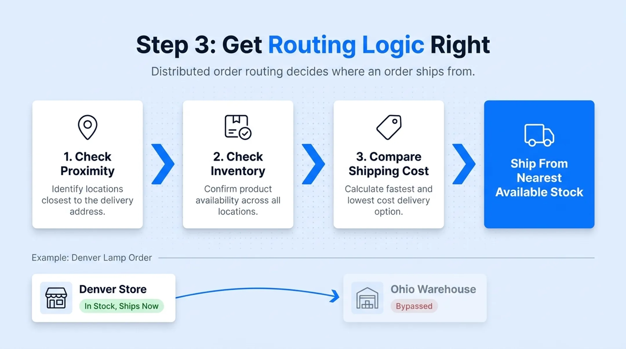 Distributed order routing logic from proximity to shipping cost comparison