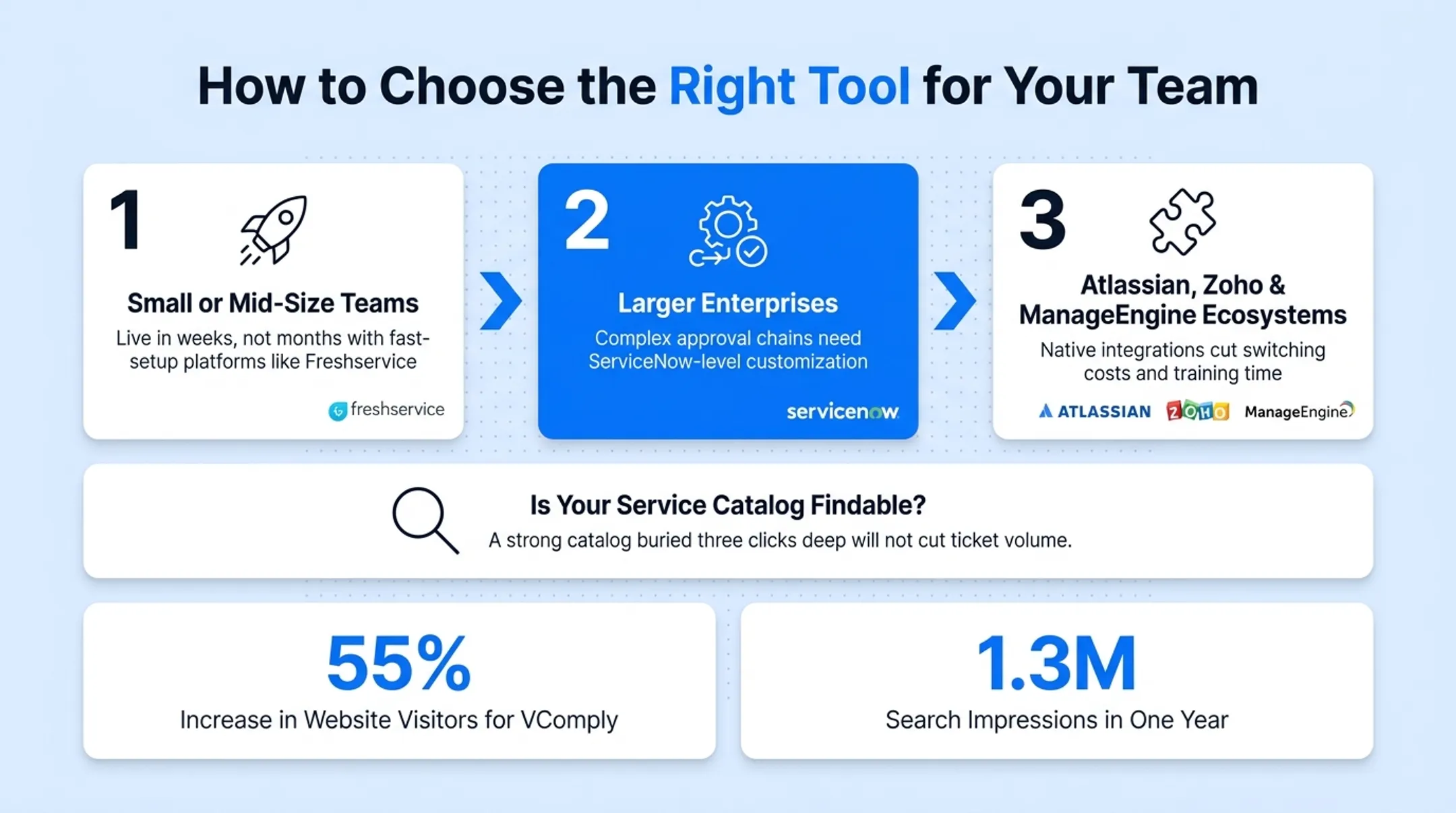 Decision framework for choosing service request software by team size