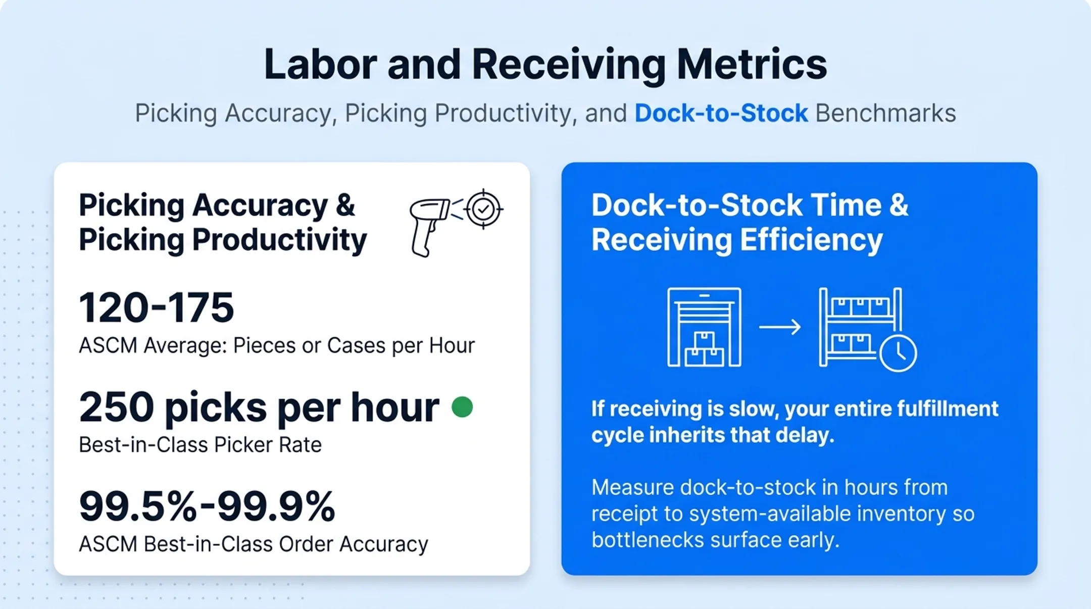 Warehouse benchmark targets for fill rate OTIF accuracy and picking speed