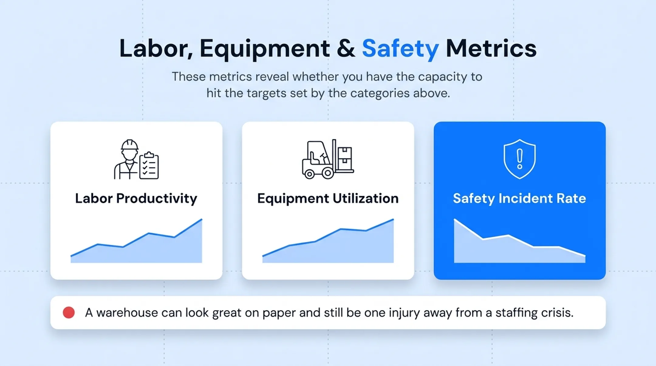 Four core warehouse KPI categories from receiving to labor safety
