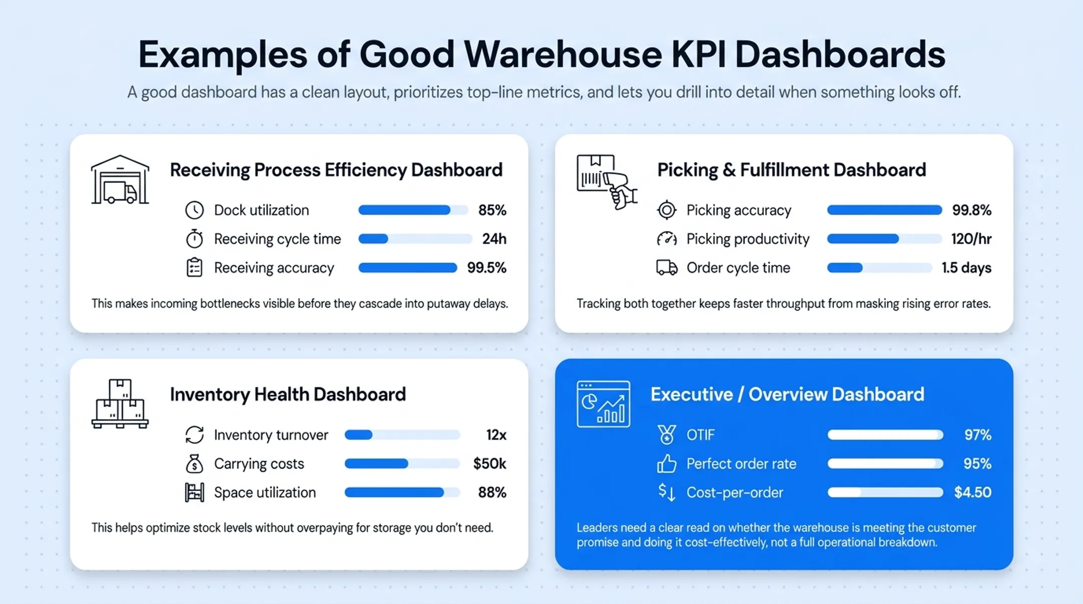 Warehouse executive overview dashboard showing OTIF and cost per order