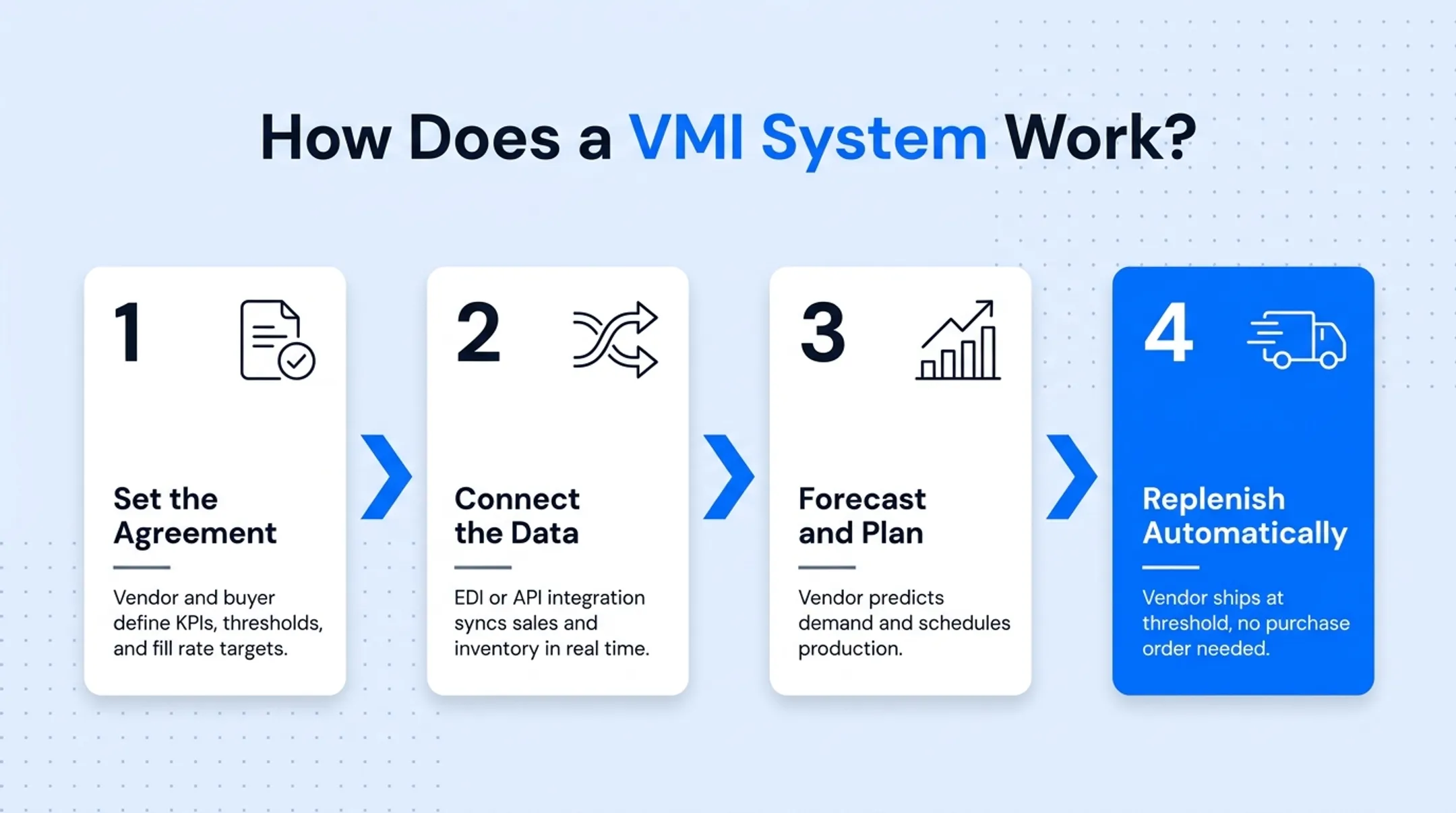 4-step vendor managed inventory replenishment process workflow diagram
