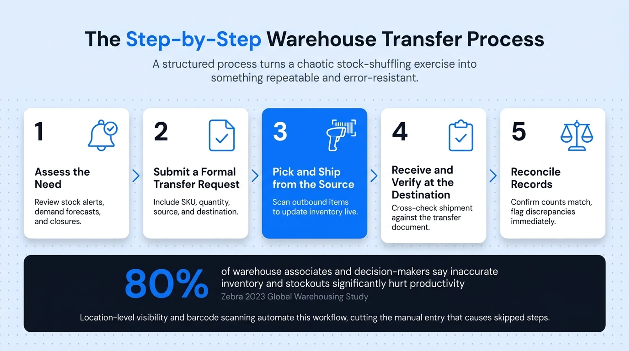 5-step warehouse transfer process from request to reconciliation