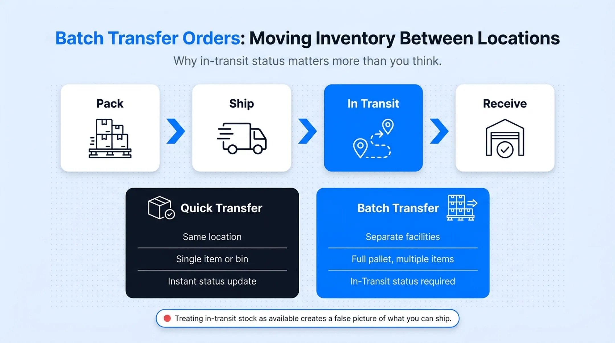 Quick transfer versus batch transfer comparison chart for warehouses