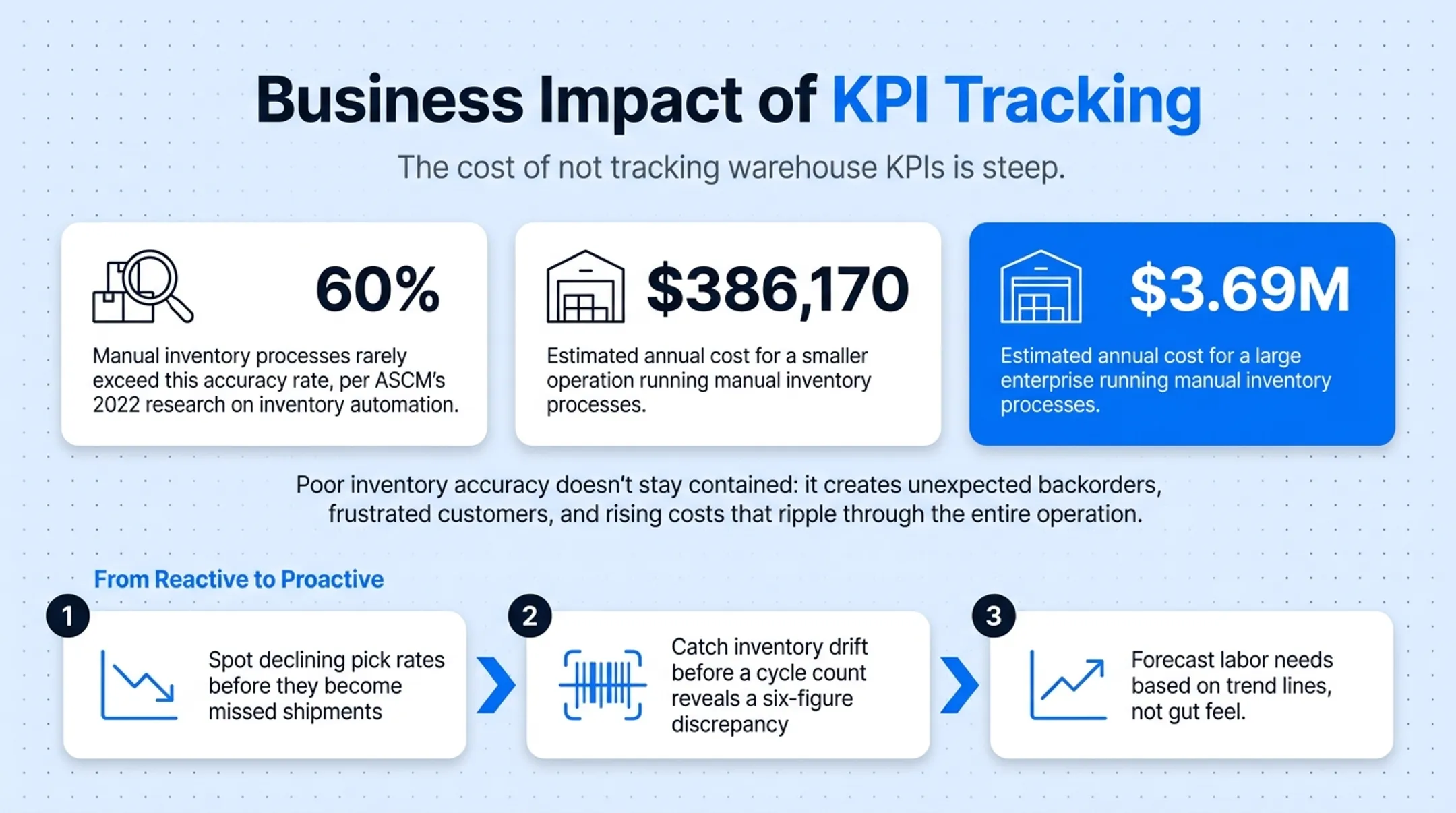 Cost impact of manual versus automated warehouse inventory tracking
