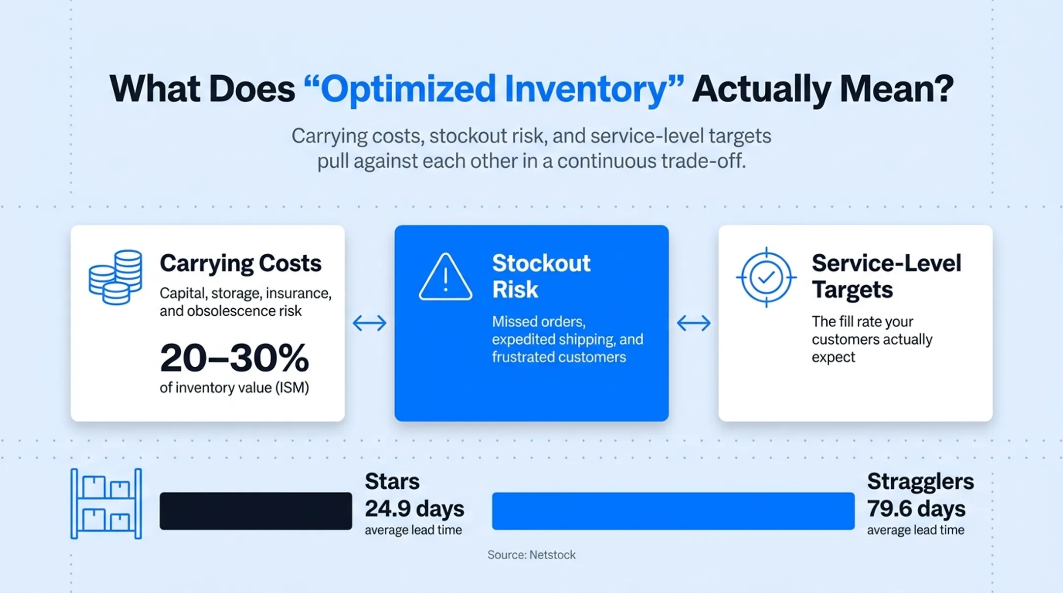 Inventory optimization triangle balancing carrying costs stockout risk service levels