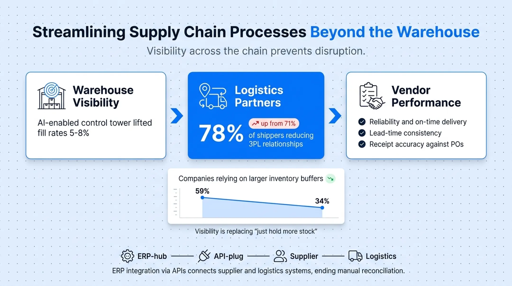 Supply chain visibility workflow connecting warehouse suppliers and logistics data