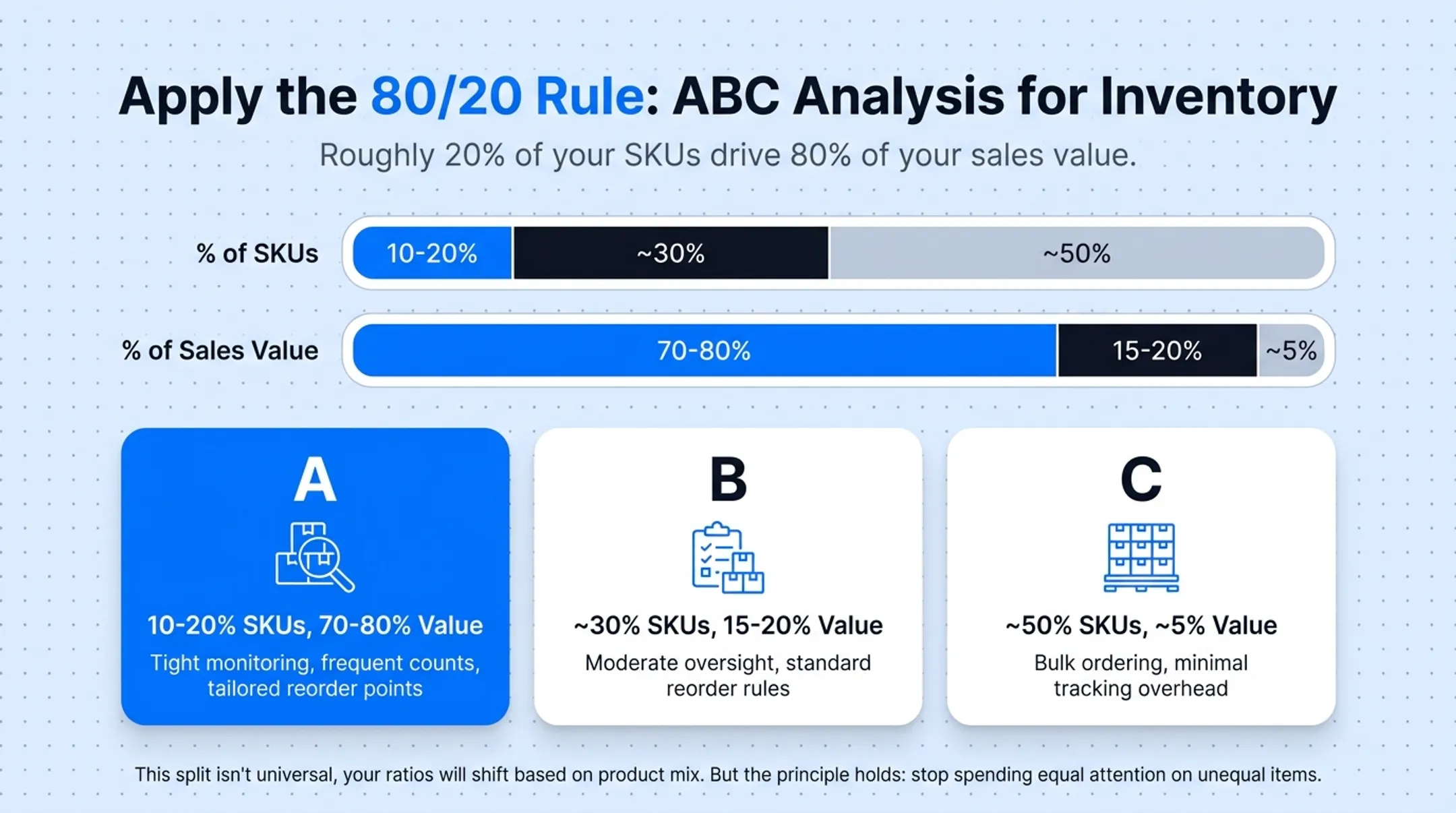 ABC inventory analysis tiers showing SKU percentage versus value contribution