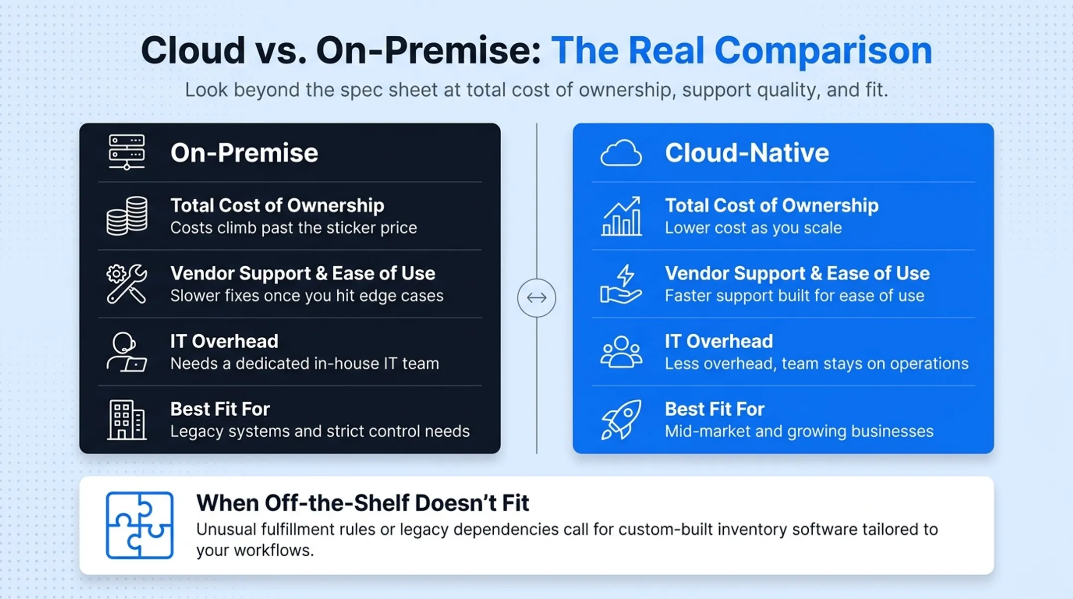 Cloud versus on-premise inventory system comparison chart for businesses
