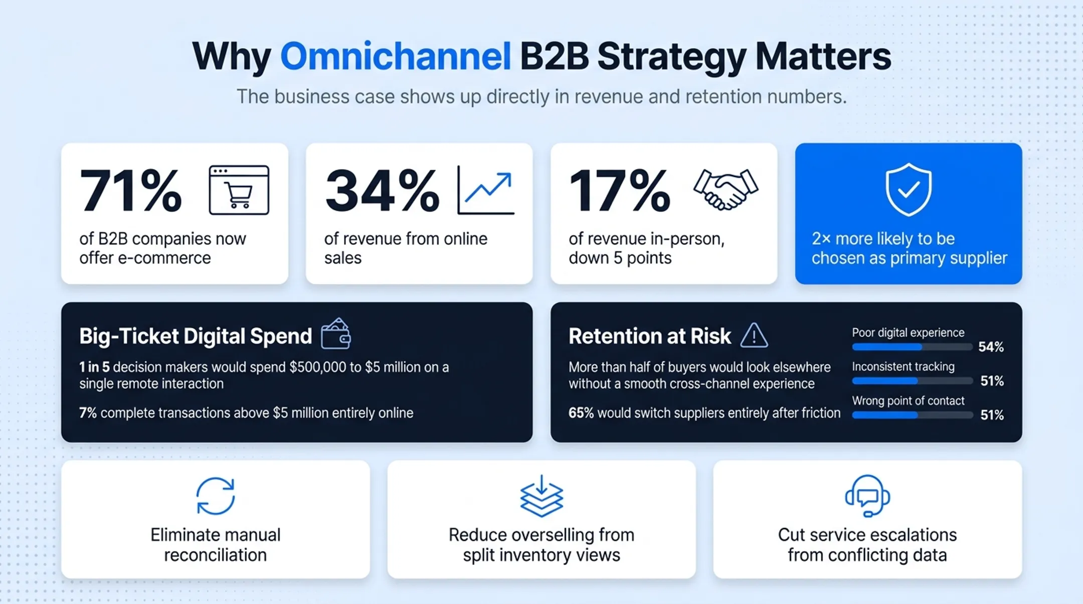 B2B digital revenue share versus in-person sales statistics comparison