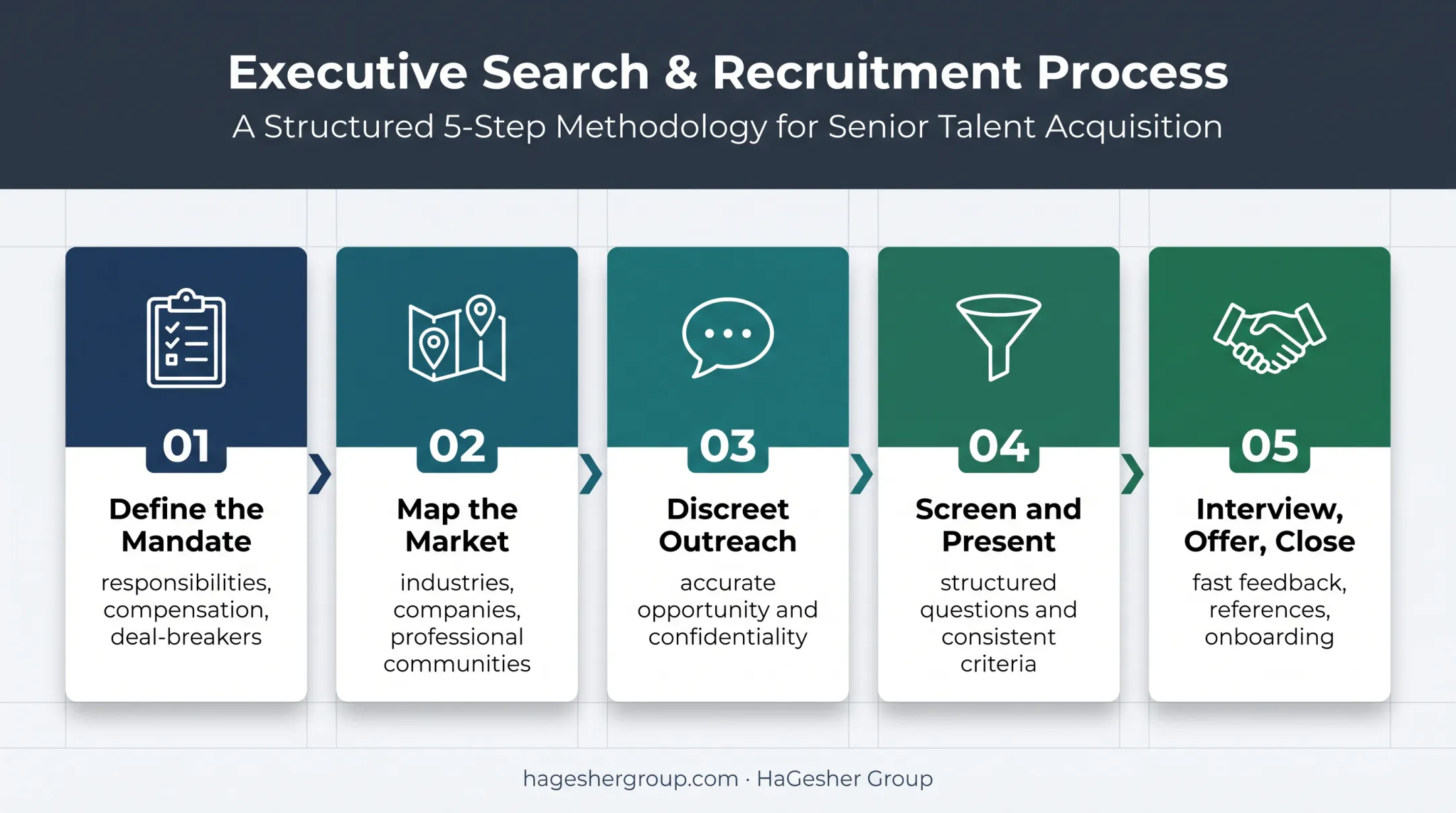 Five-step headhunting process from mandate to productive hire