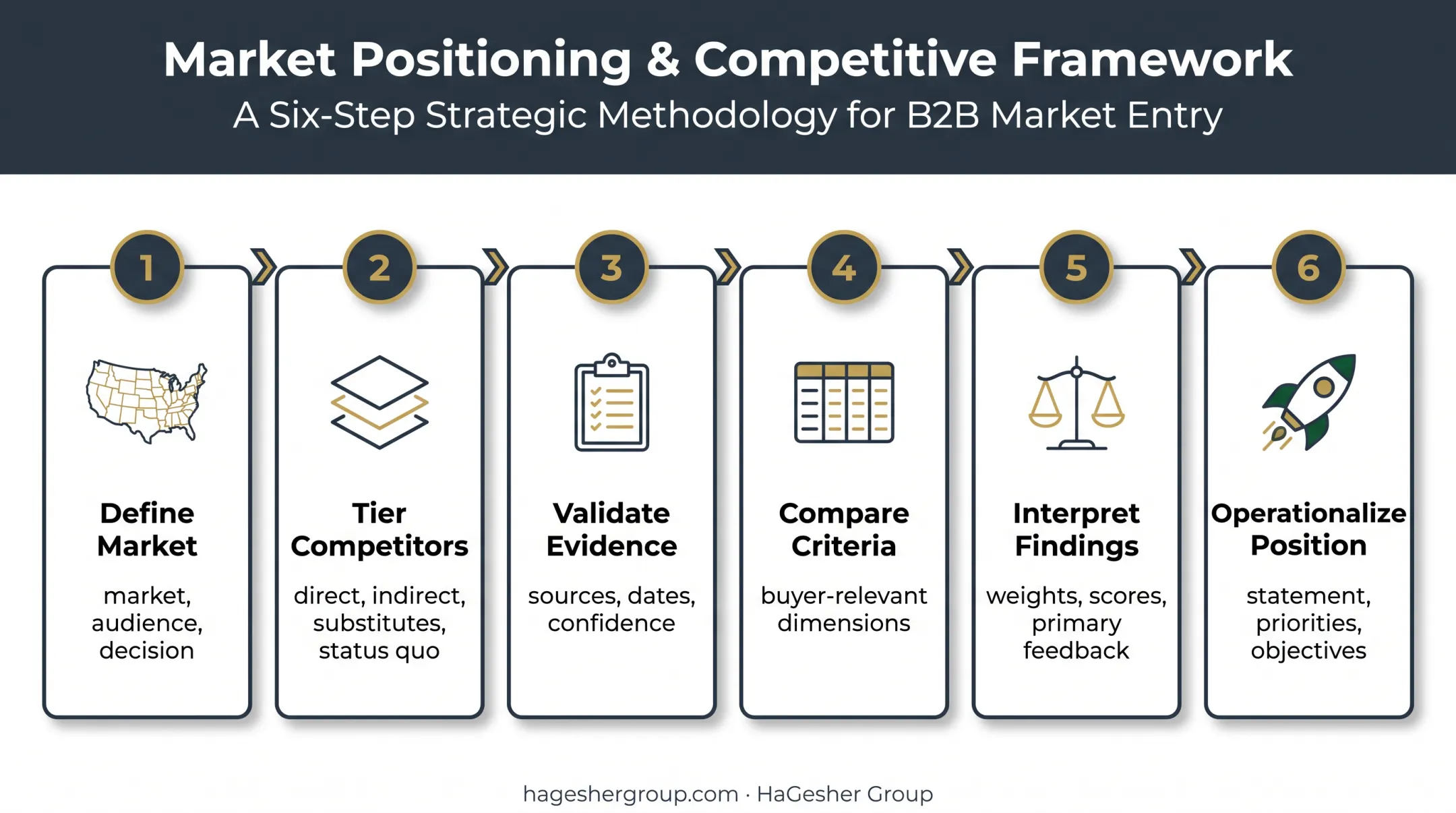 Six-step competitive positioning analysis process from market definition to execution