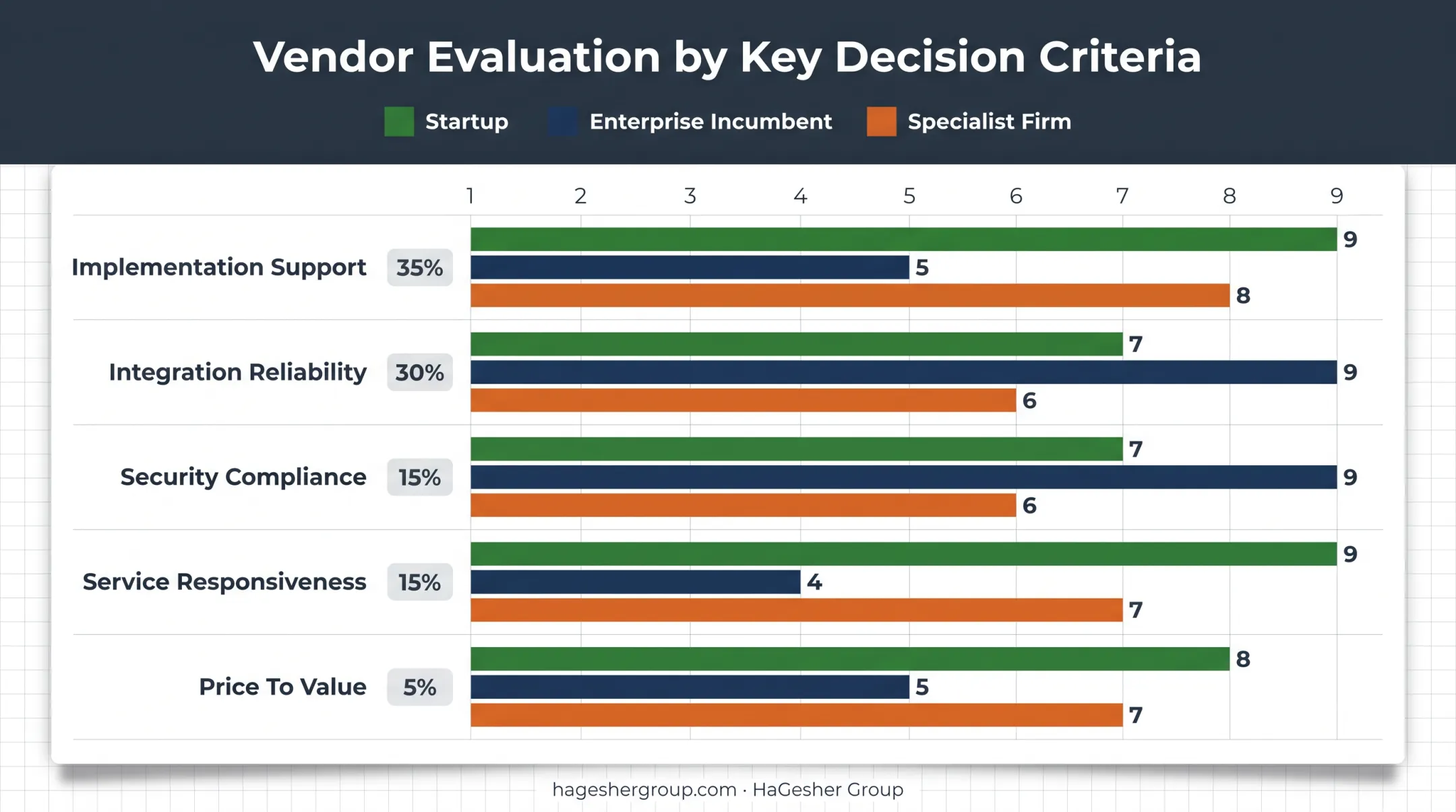 Weighted competitive comparison chart for integration startup market alternatives