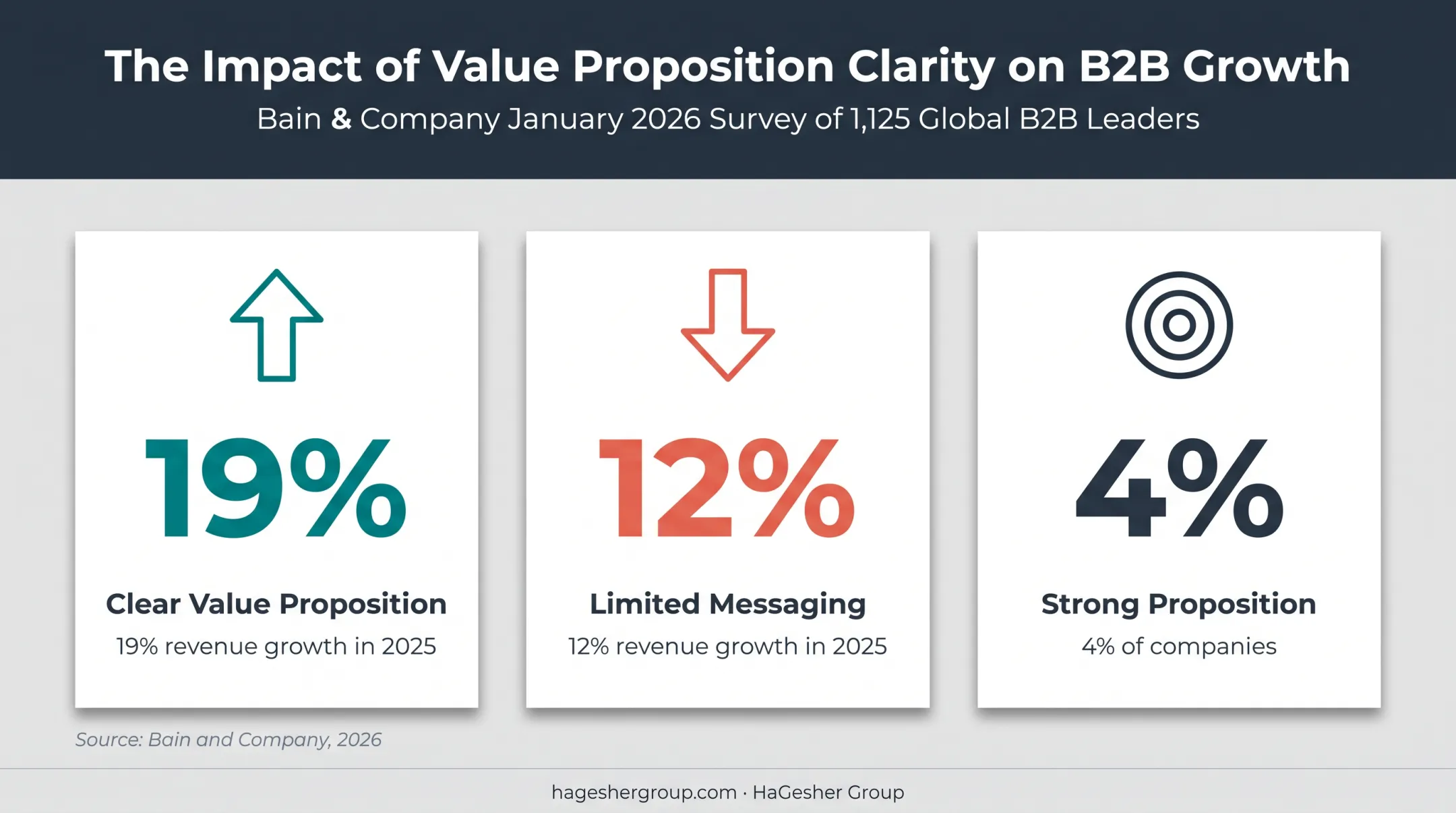 B2B value proposition revenue growth and adoption statistics infographic