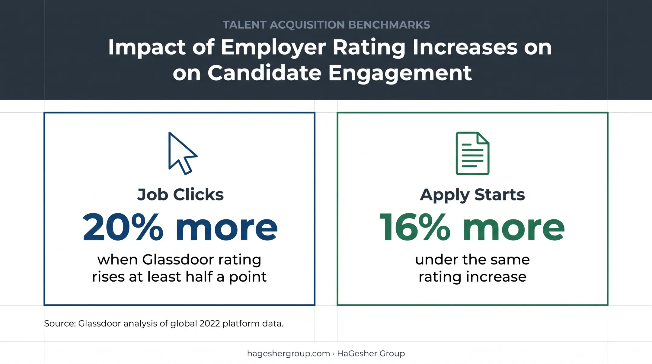 Employer reputation impact on job clicks and application starts