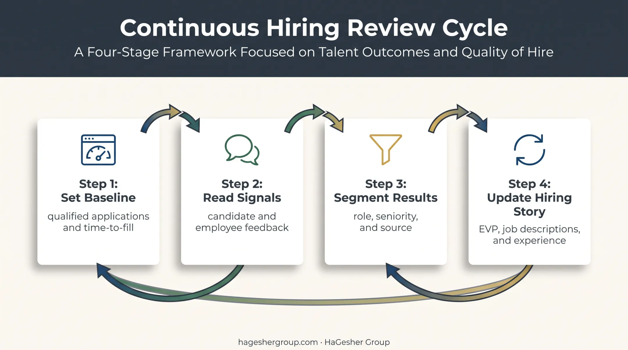 Employer branding measurement and refinement cycle for US hiring