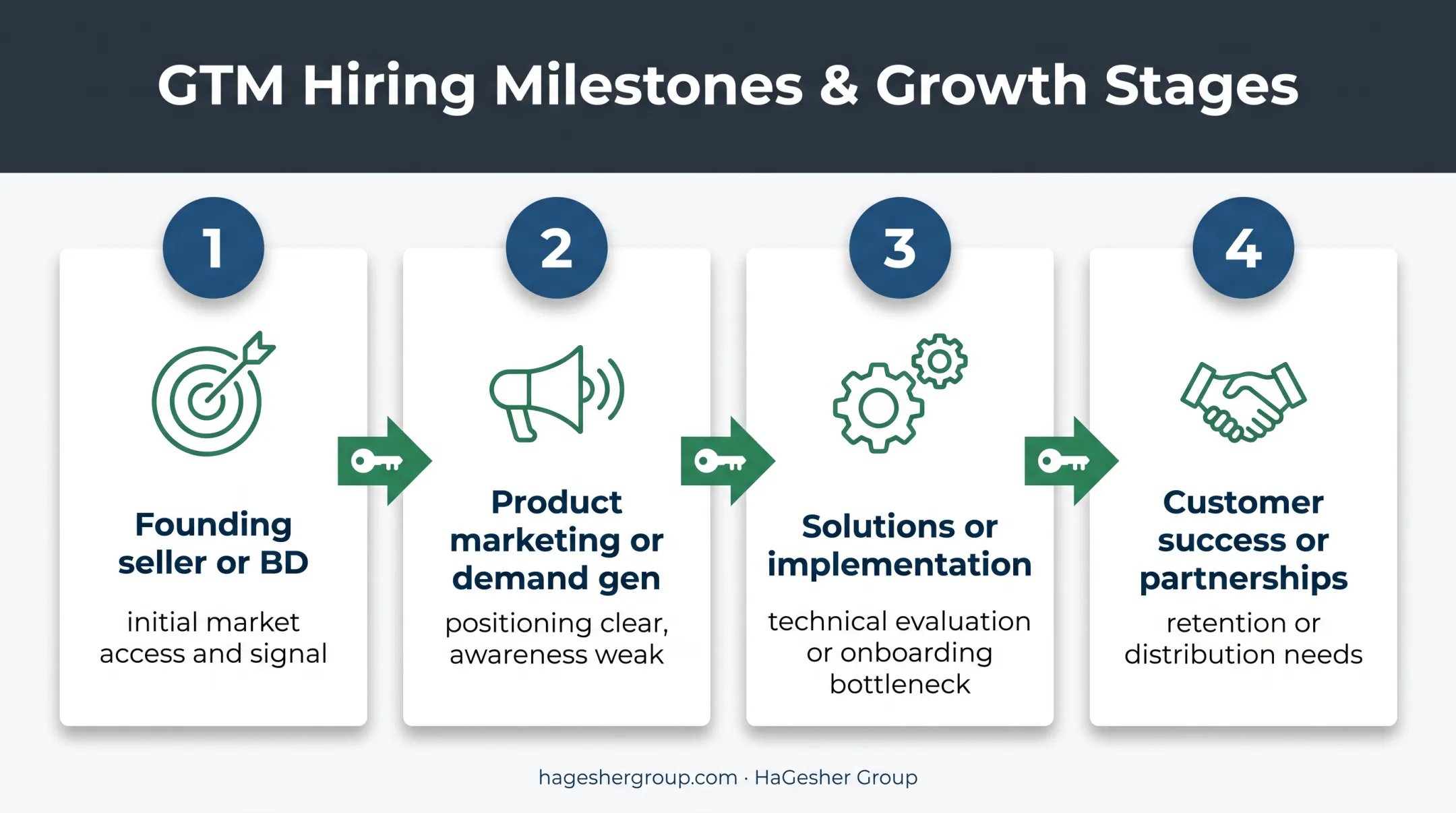 Four-step US GTM hiring sequence from sales to partnerships
