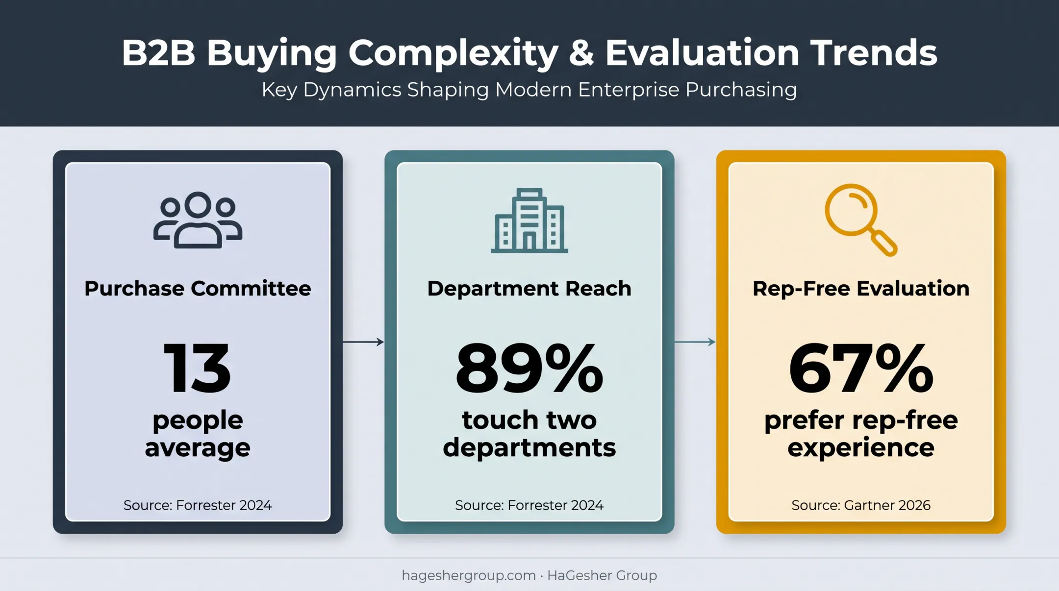 B2B buying complexity showing stakeholders departments and rep-free research
