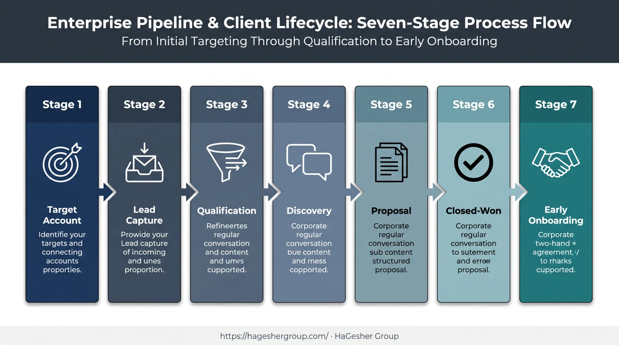 Seven-stage B2B acquisition funnel from target account to onboarding