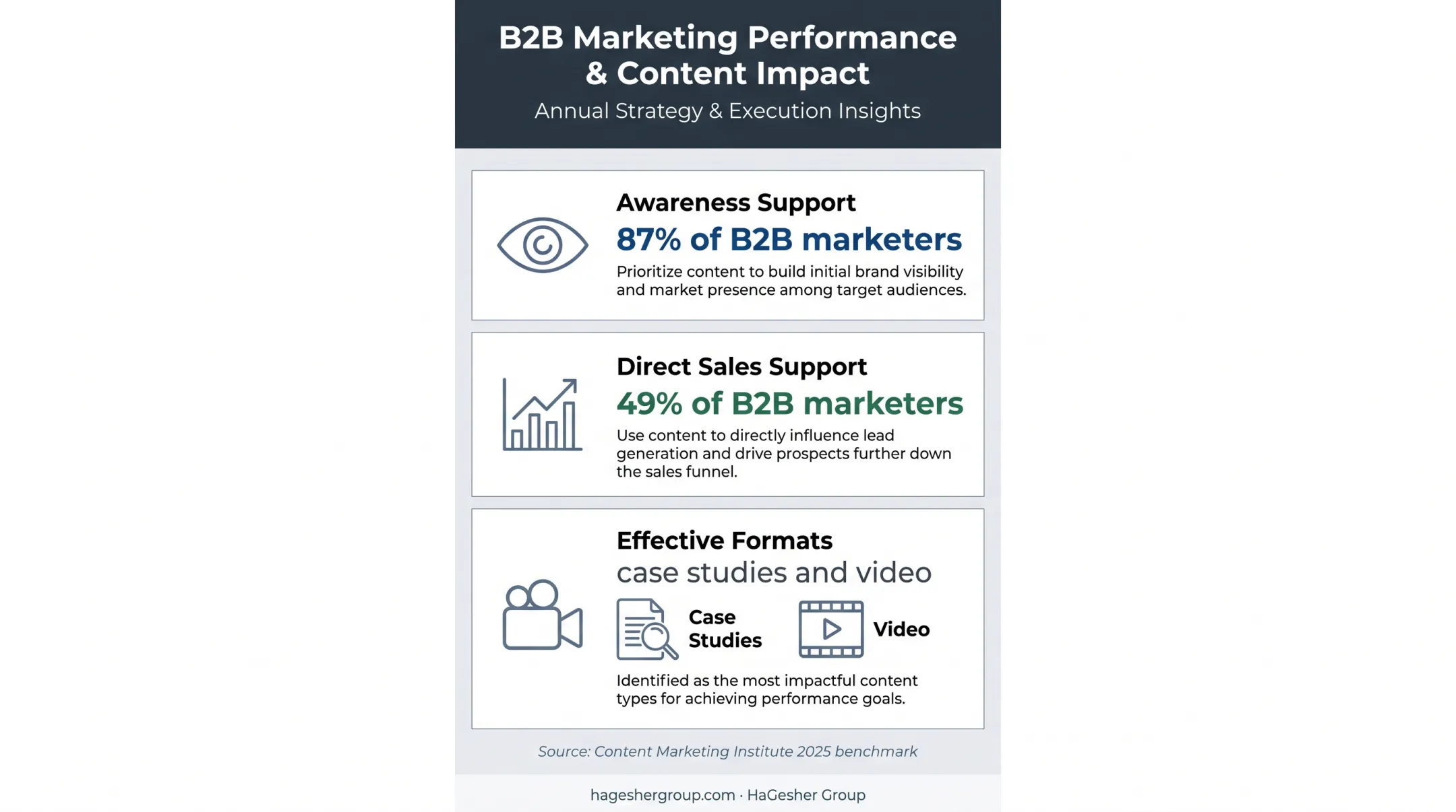 B2B content marketing impact statistics and effective formats comparison