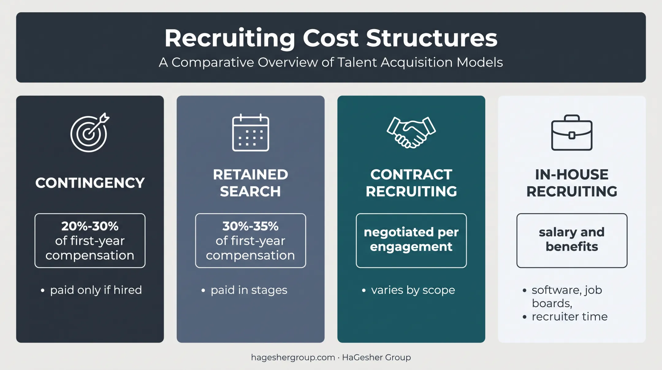 Recruiting agency fee models versus in-house recruiting costs comparison