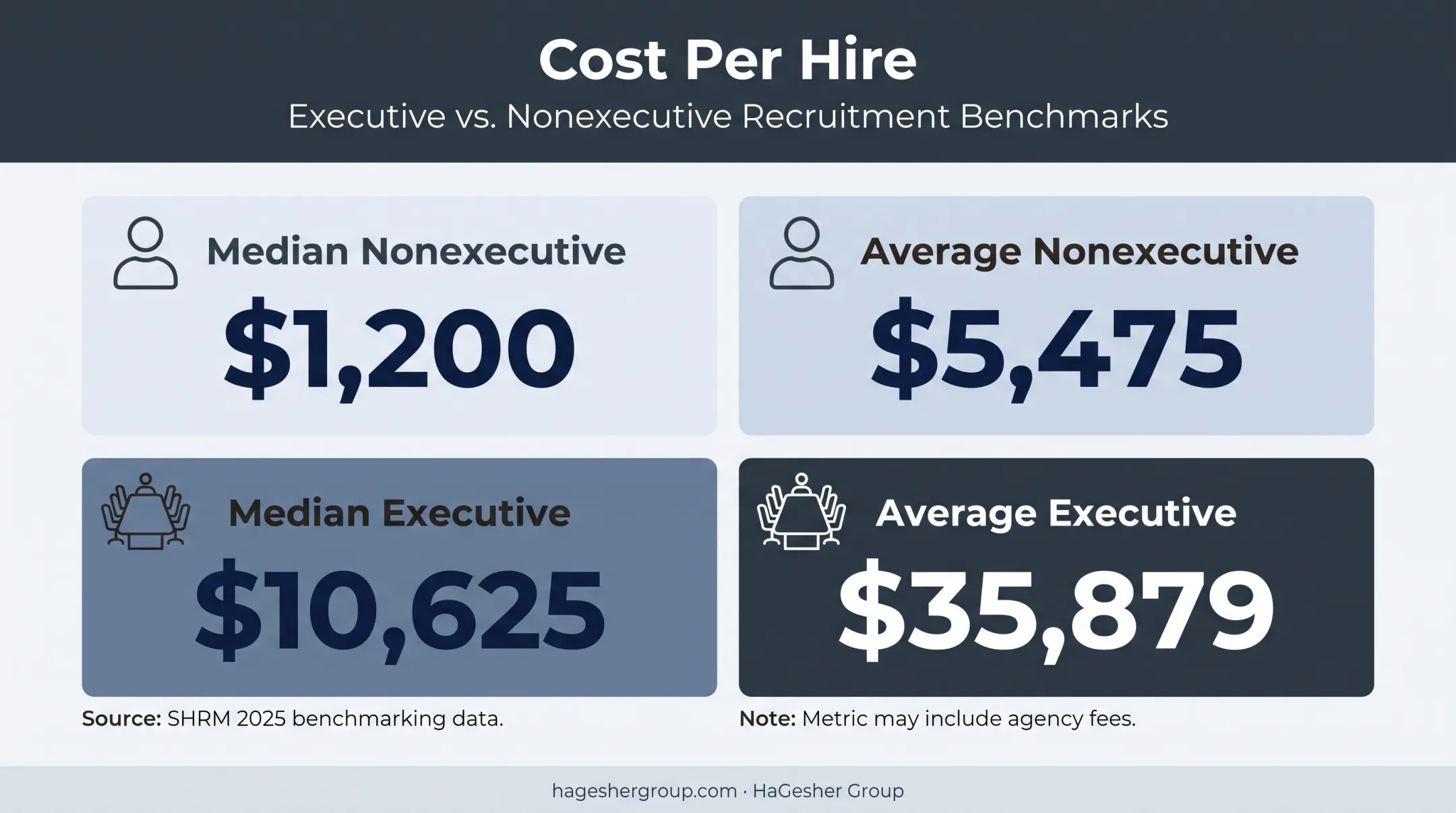 SHRM recruiting cost per hire averages and median figures comparison
