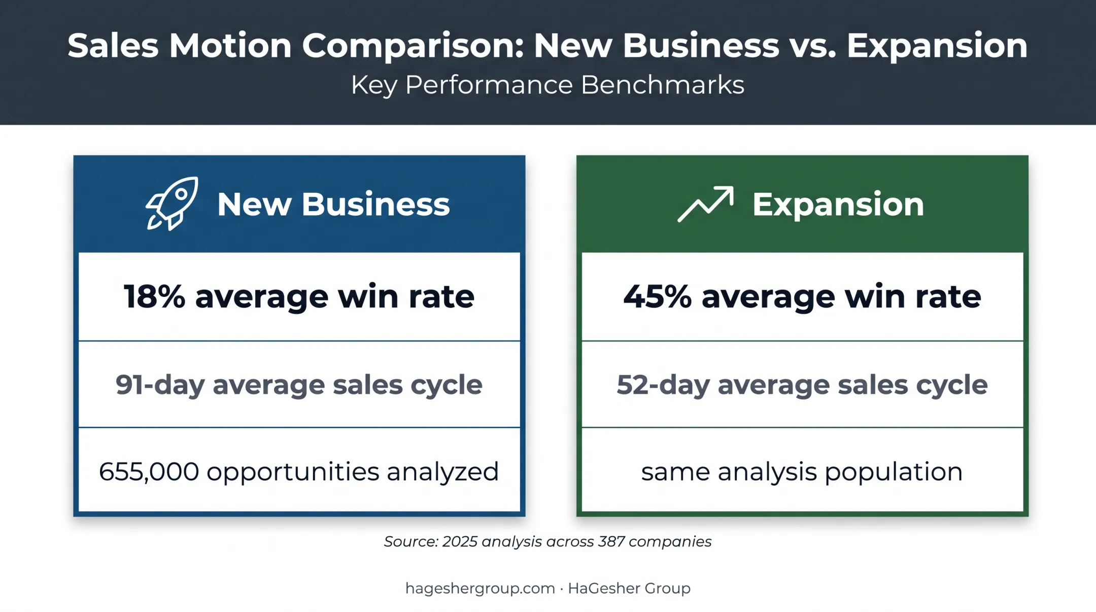 New business versus expansion sales performance comparison infographic